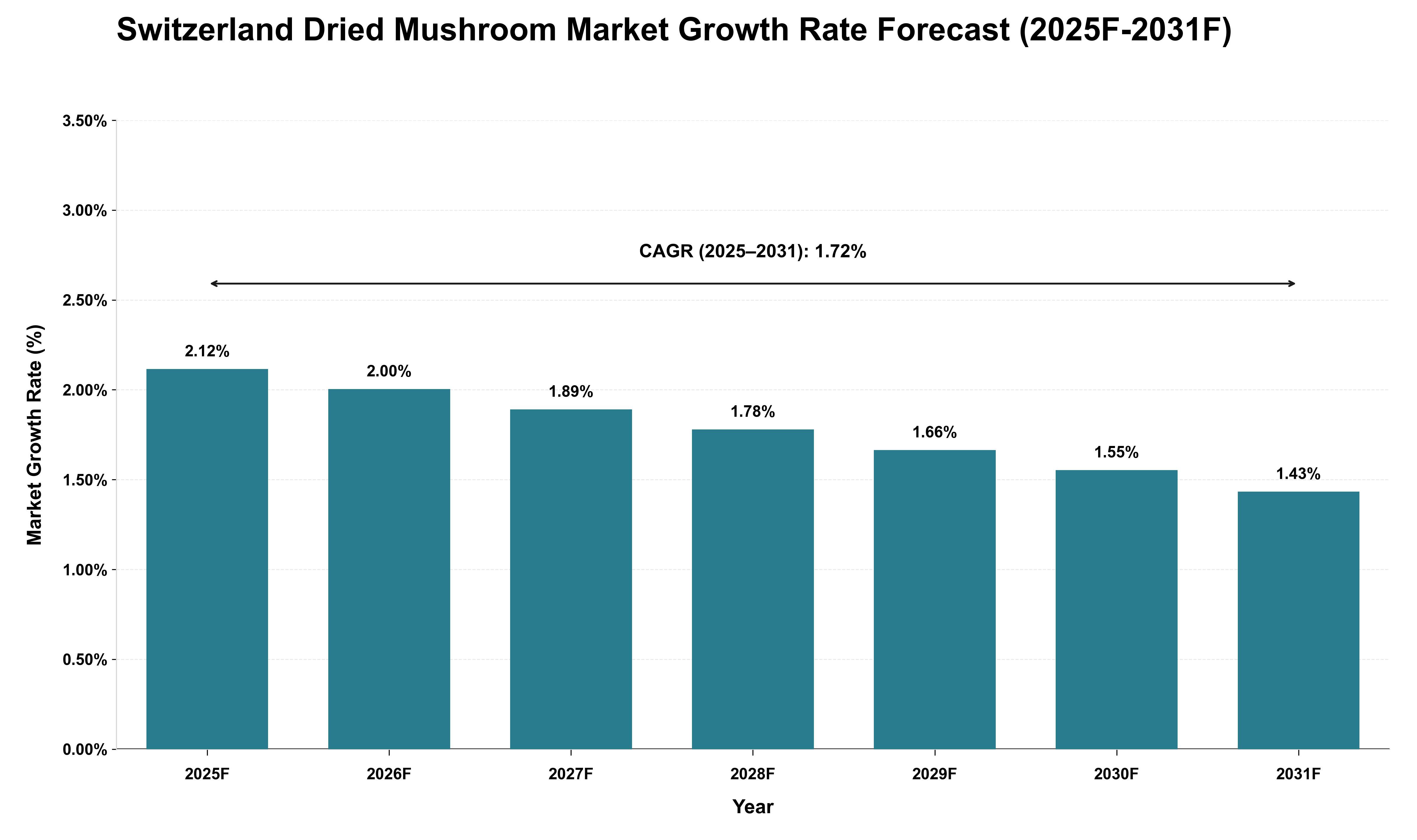 Switzerland Dried Mushroom Market Growth Rate Analysis (2025 - 2031)