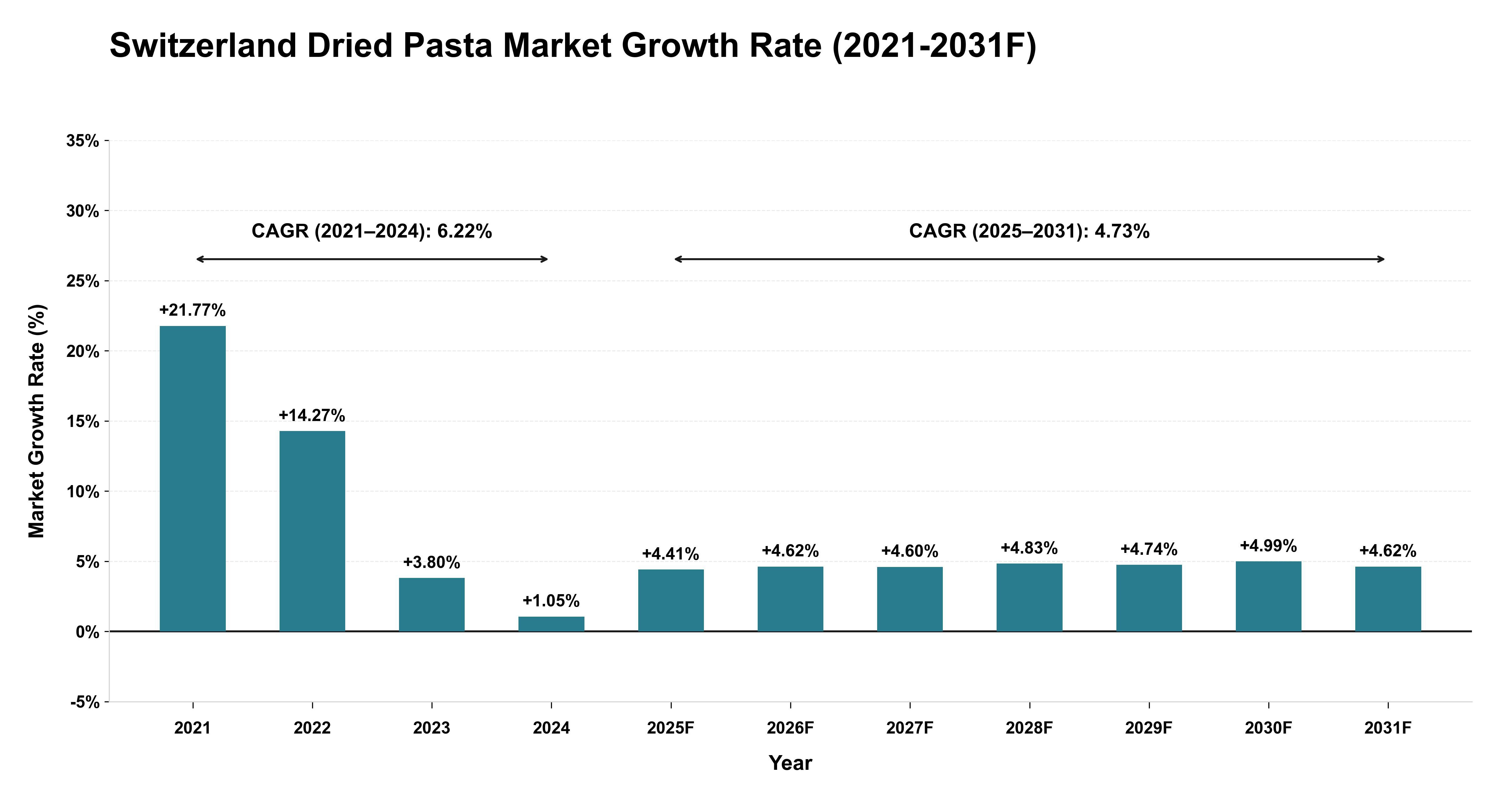 Switzerland Dried Pasta Market Year-wise Growth Rate (2021-2031F)