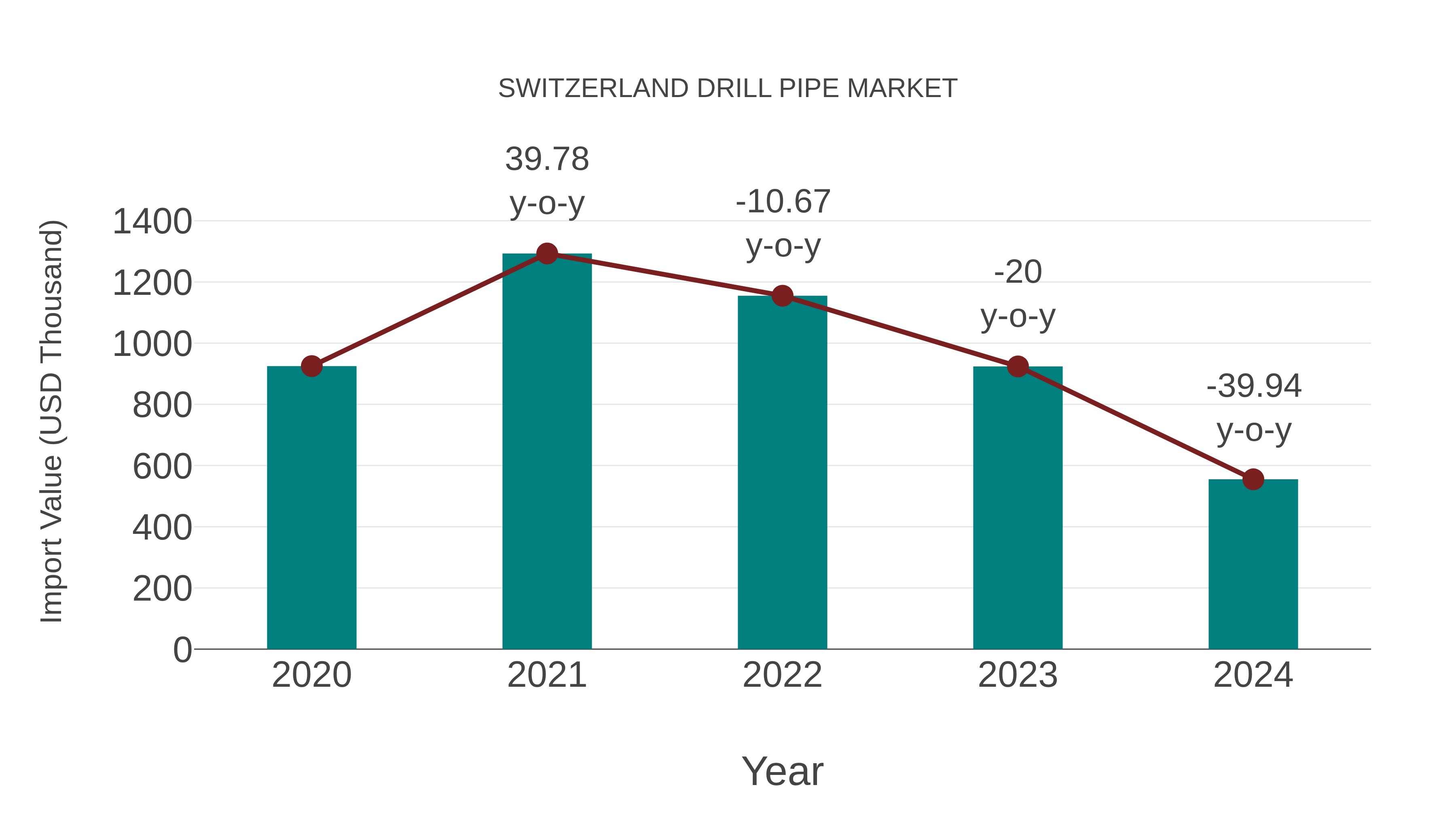  Switzerland Drill Pipe Market: Import Trend Analysis