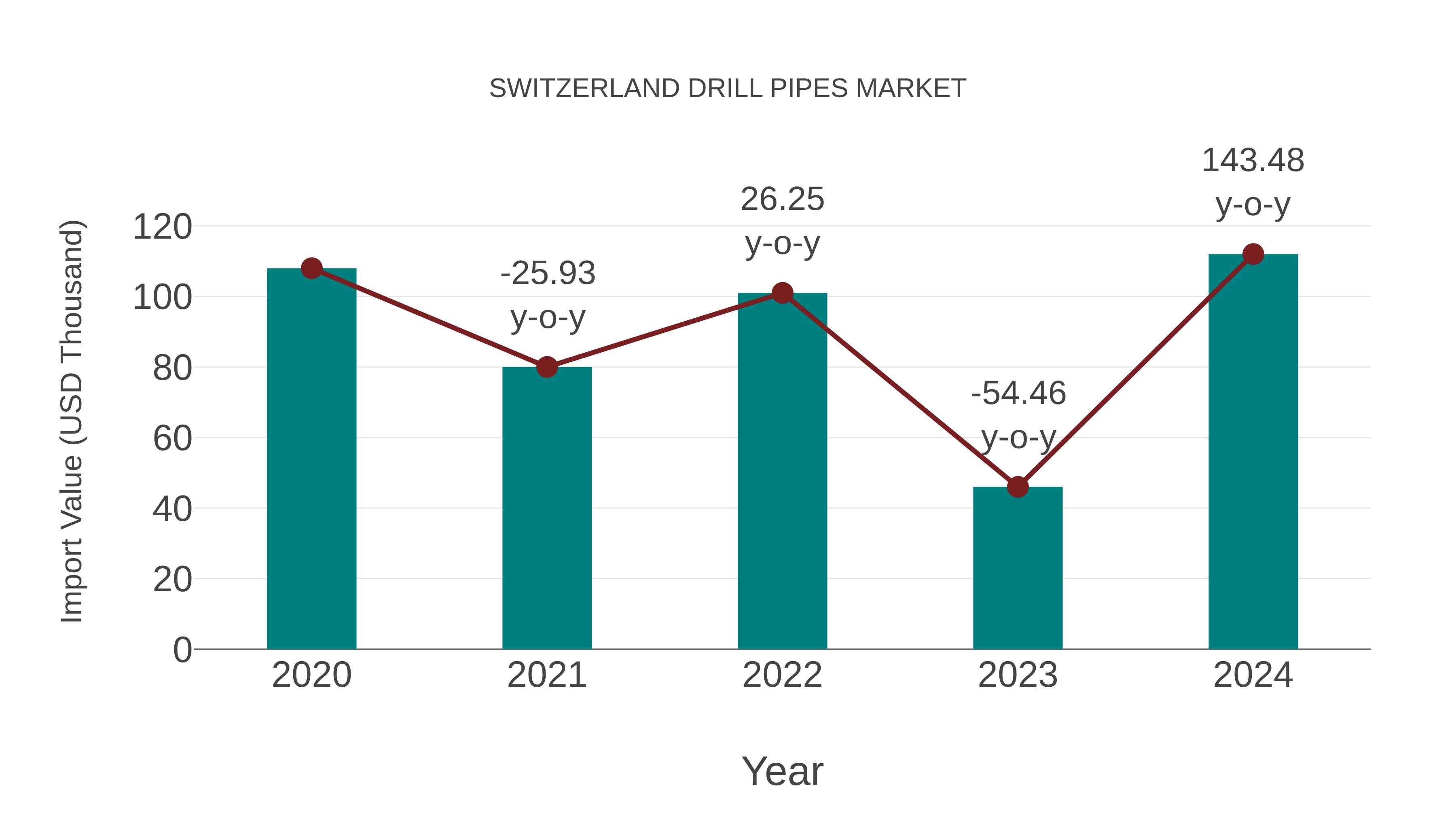  Switzerland Drill Pipes Market: Import Trend Analysis