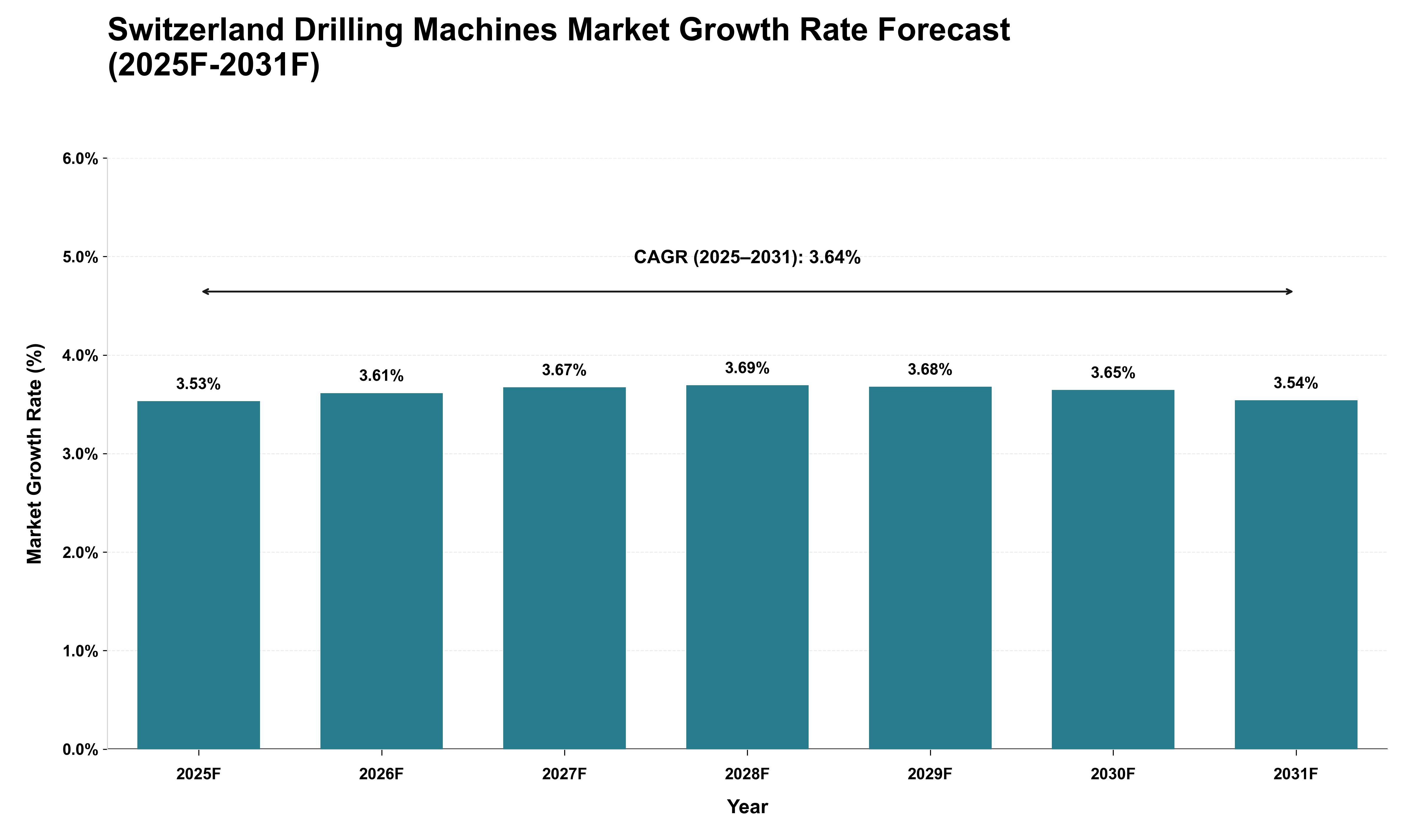 Switzerland Drilling Machines Market Growth Rate Analysis (2025 - 2031)