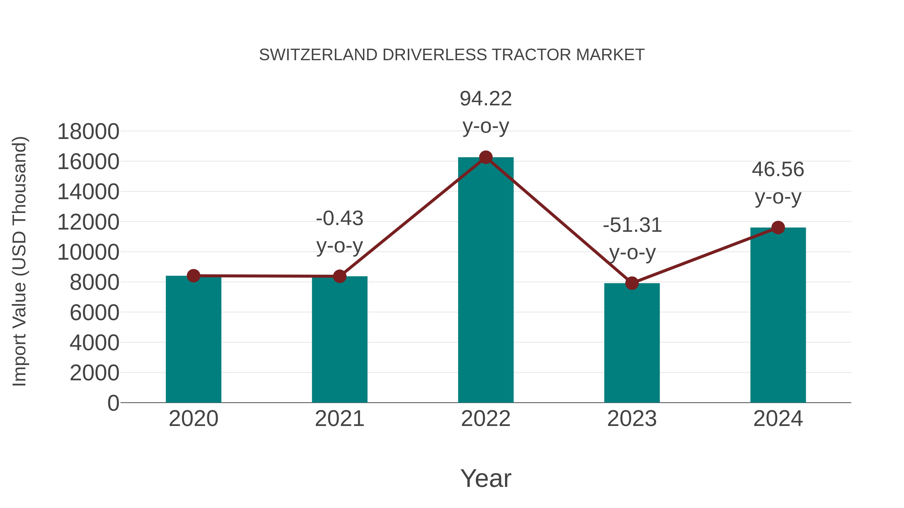 Switzerland Driverless Tractor Market: Import Trend Analysis
