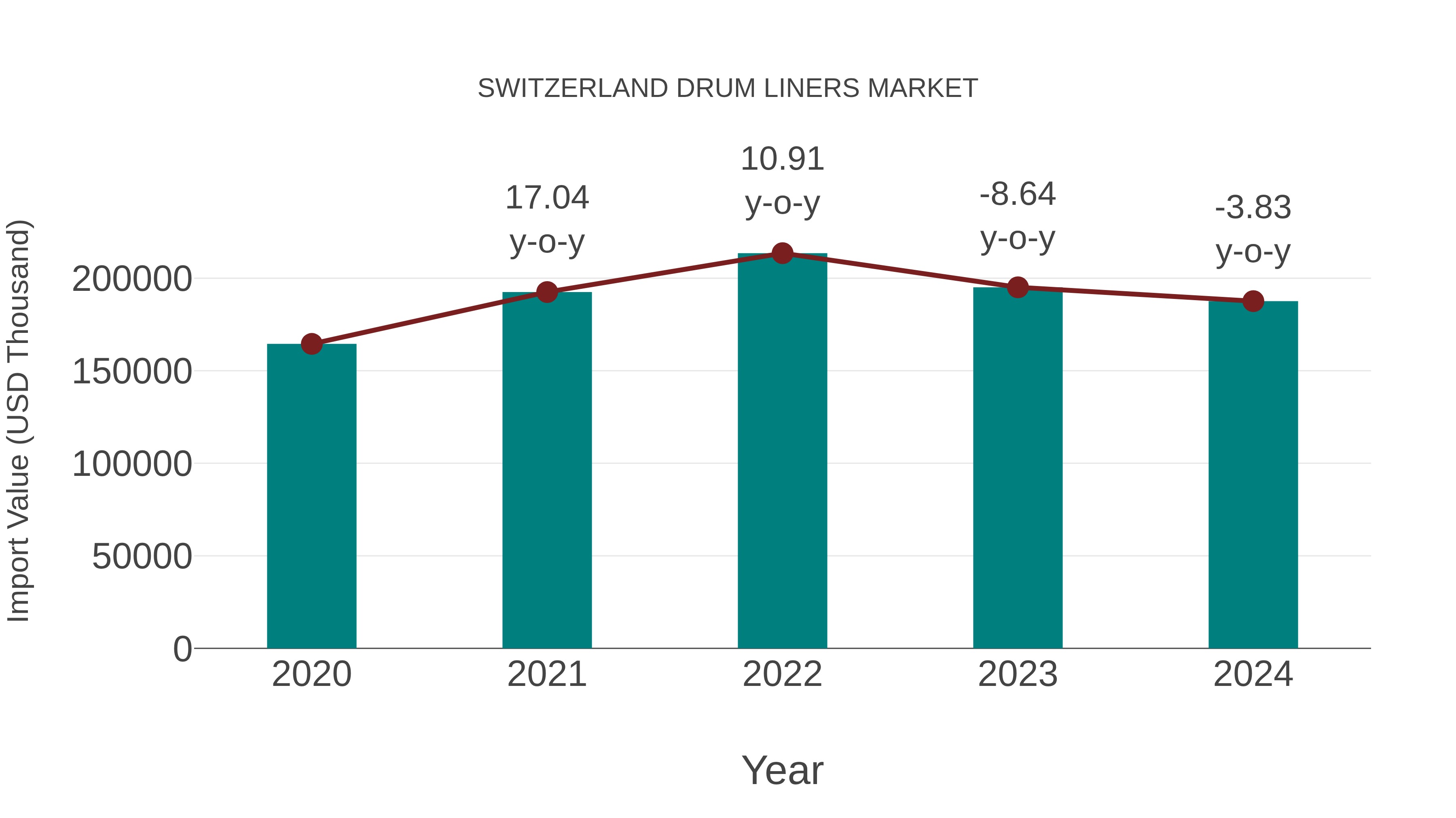  Switzerland Drum Liners Market: Import Trend Analysis