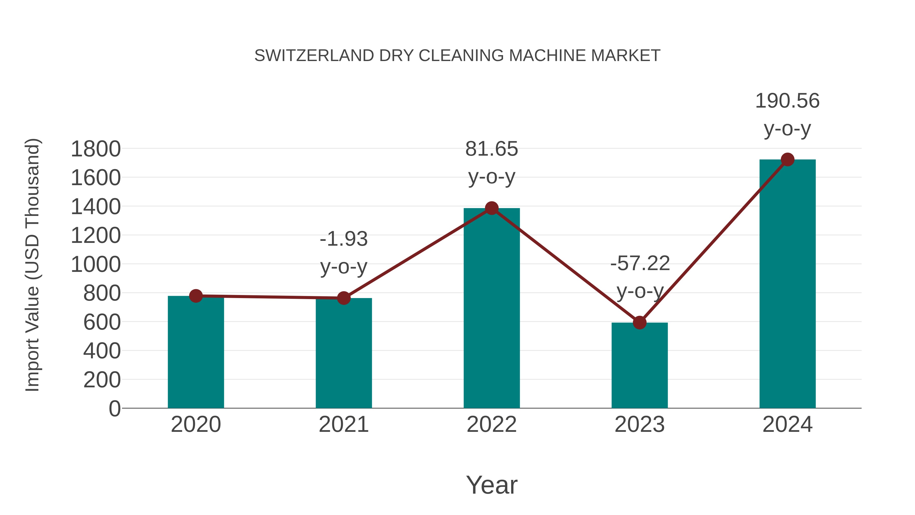  Switzerland Dry Cleaning Machine Market: Import Trend Analysis