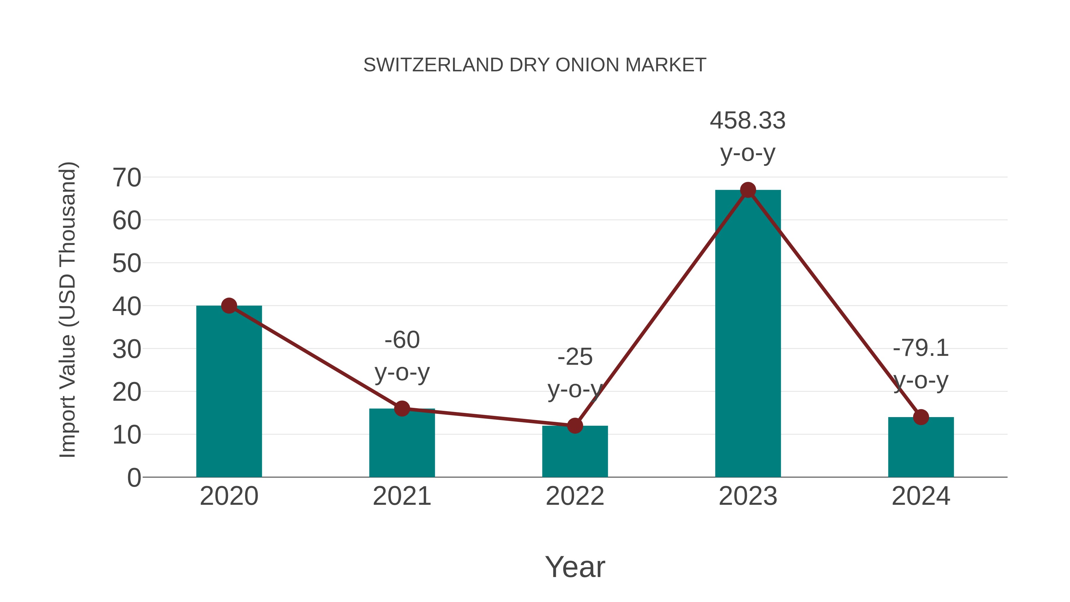  Switzerland Dry Onion Market: Import Trend Analysis