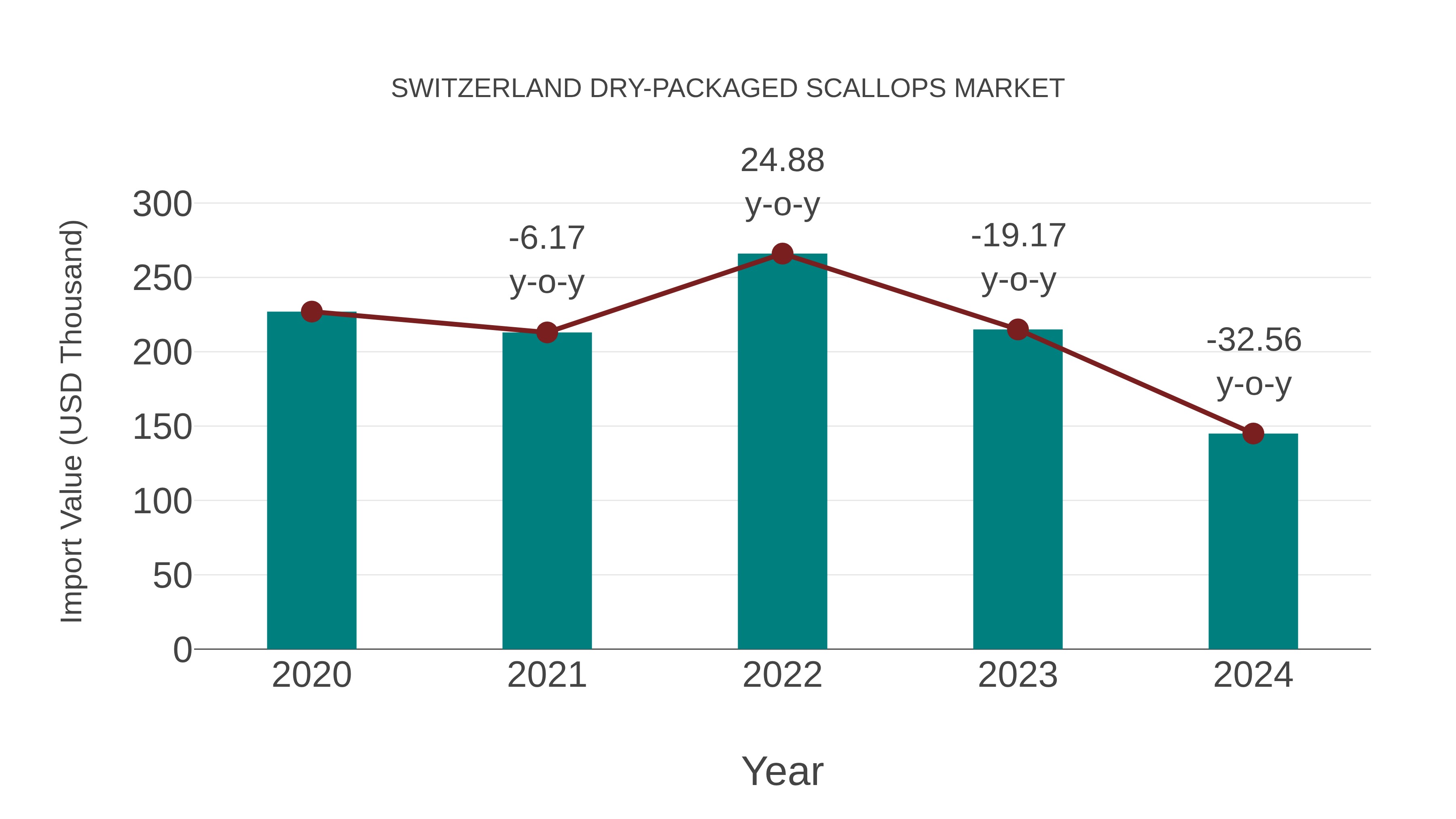  Switzerland Dry-packaged Scallops Market: Import Trend Analysis