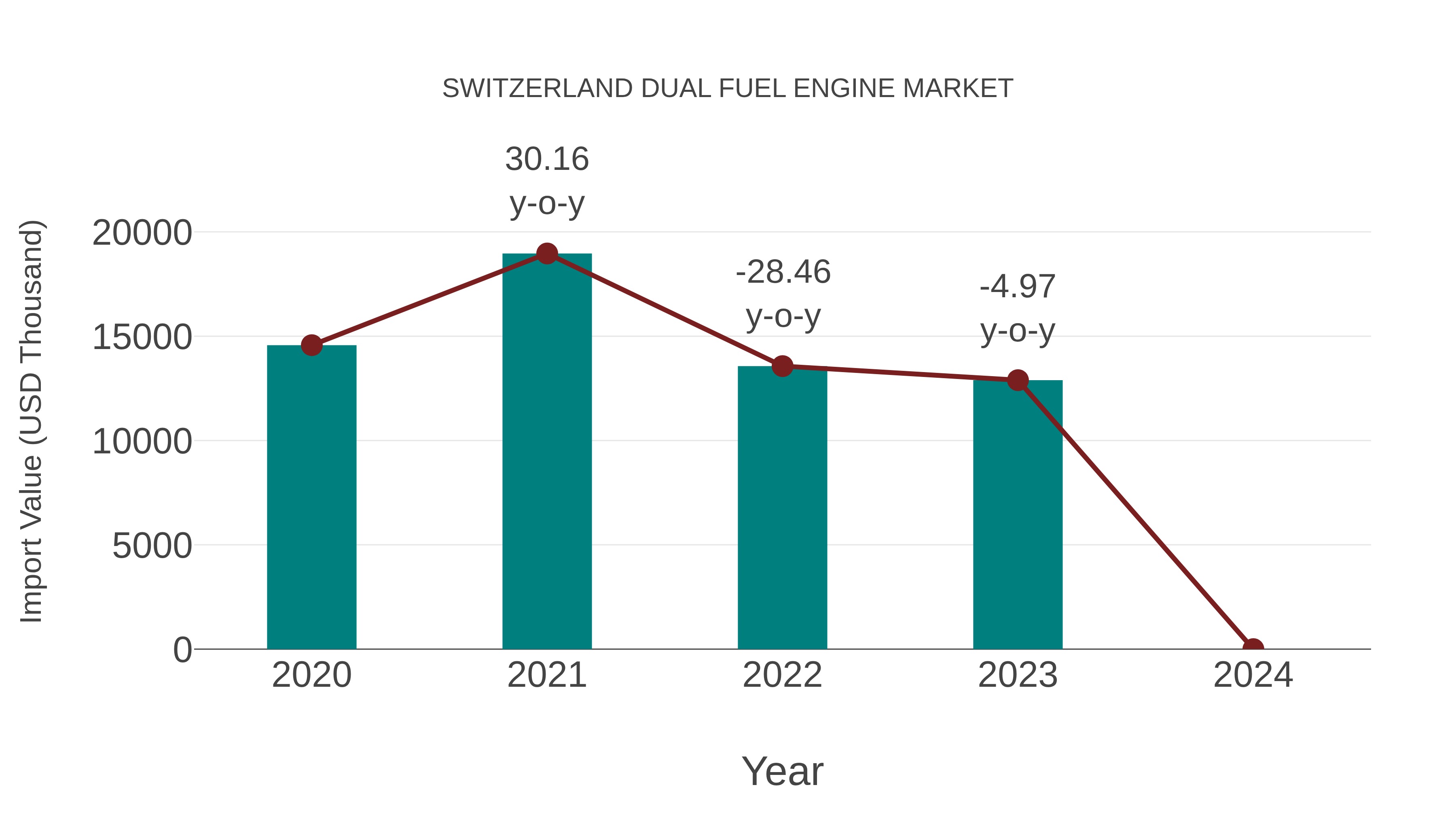  Switzerland Dual Fuel Engine Market: Import Trend Analysis