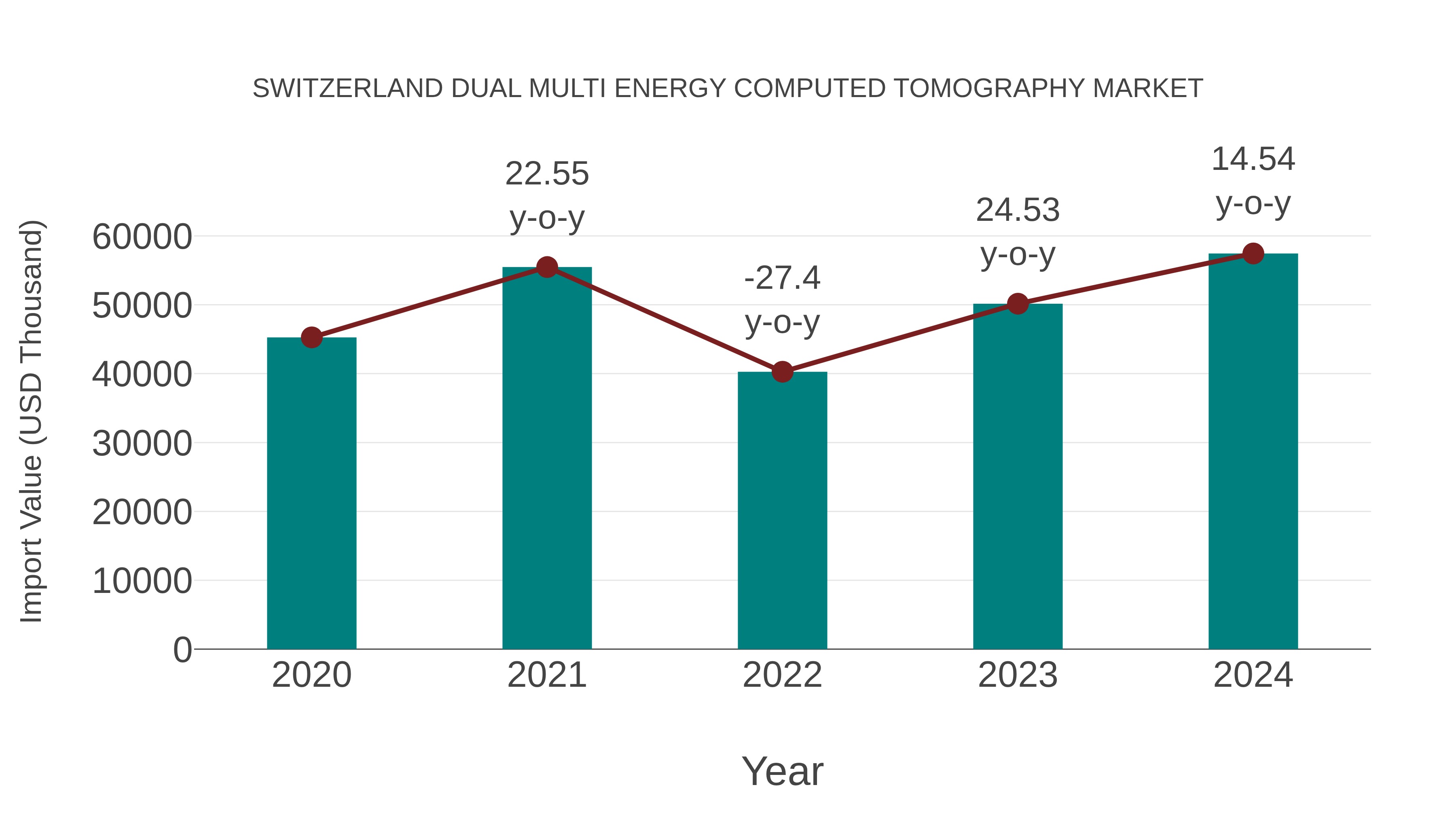 Switzerland Dual Multi Energy Computed Tomography Market: Import Trend Analysis