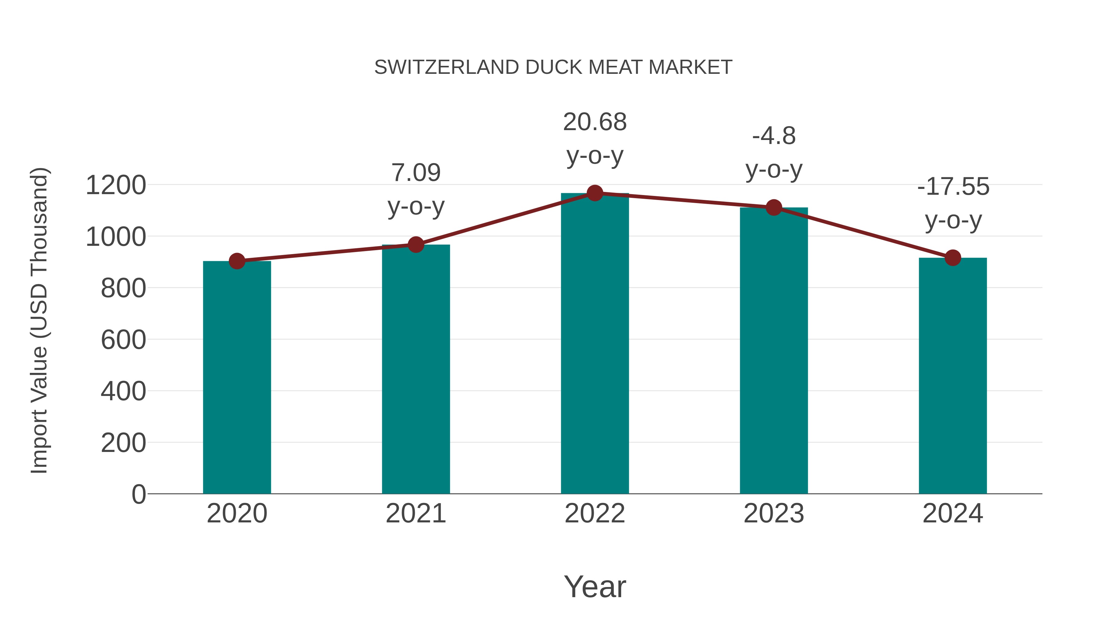 Switzerland Duck Meat Market: Import Trend Analysis
