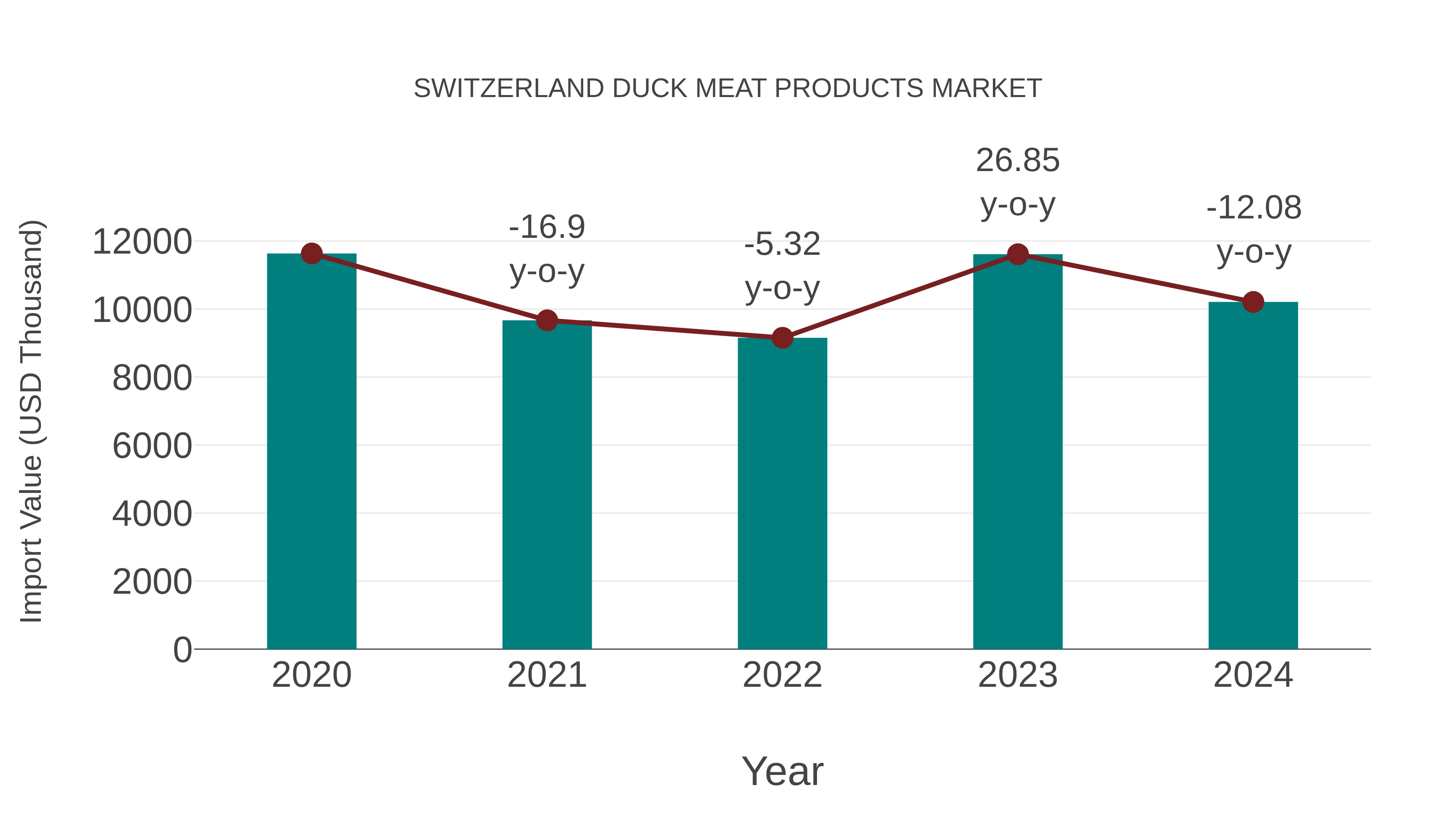  Switzerland Duck Meat Products Market: Import Trend Analysis