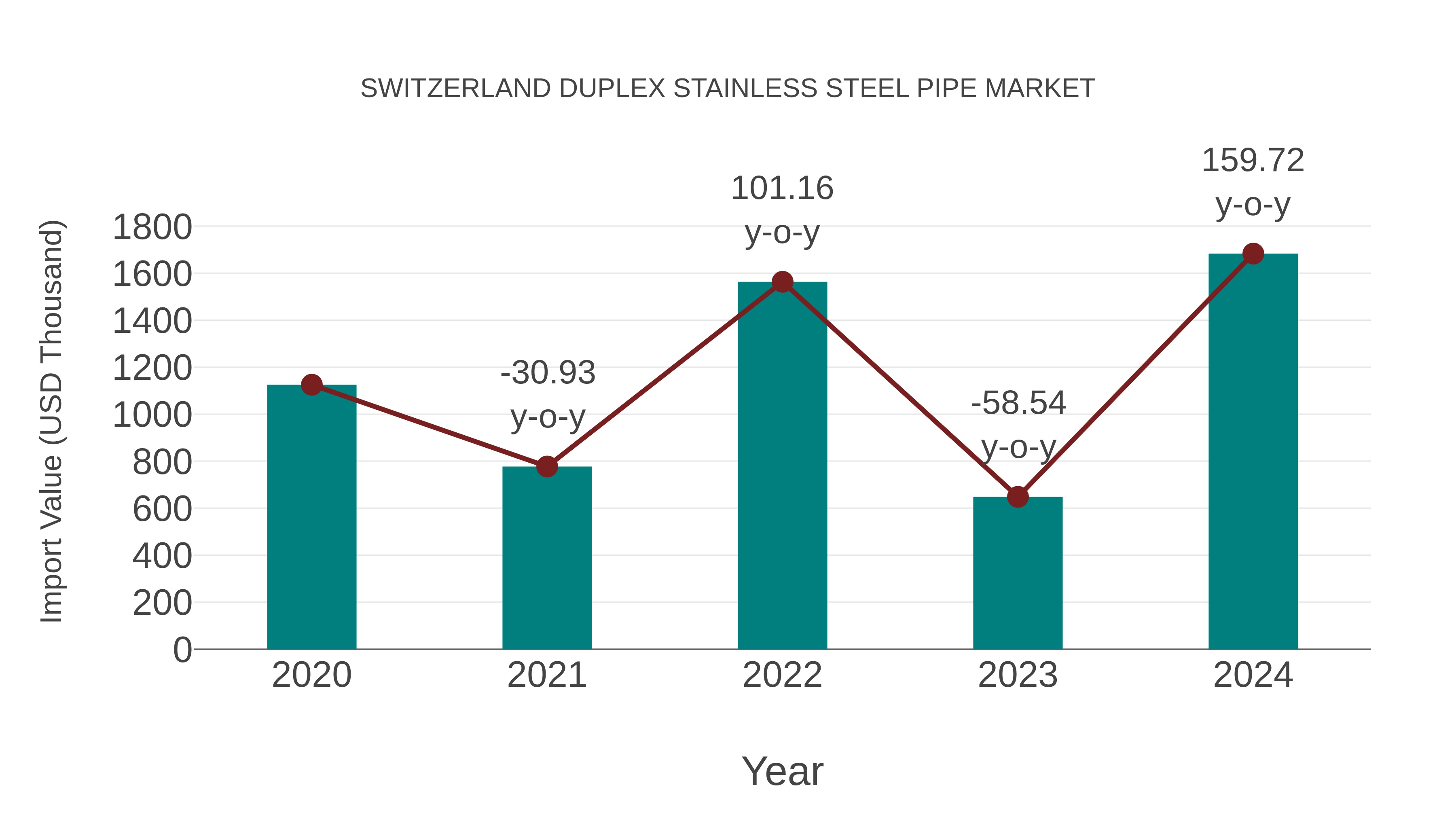  Switzerland Duplex Stainless Steel Pipe Market: Import Trend Analysis