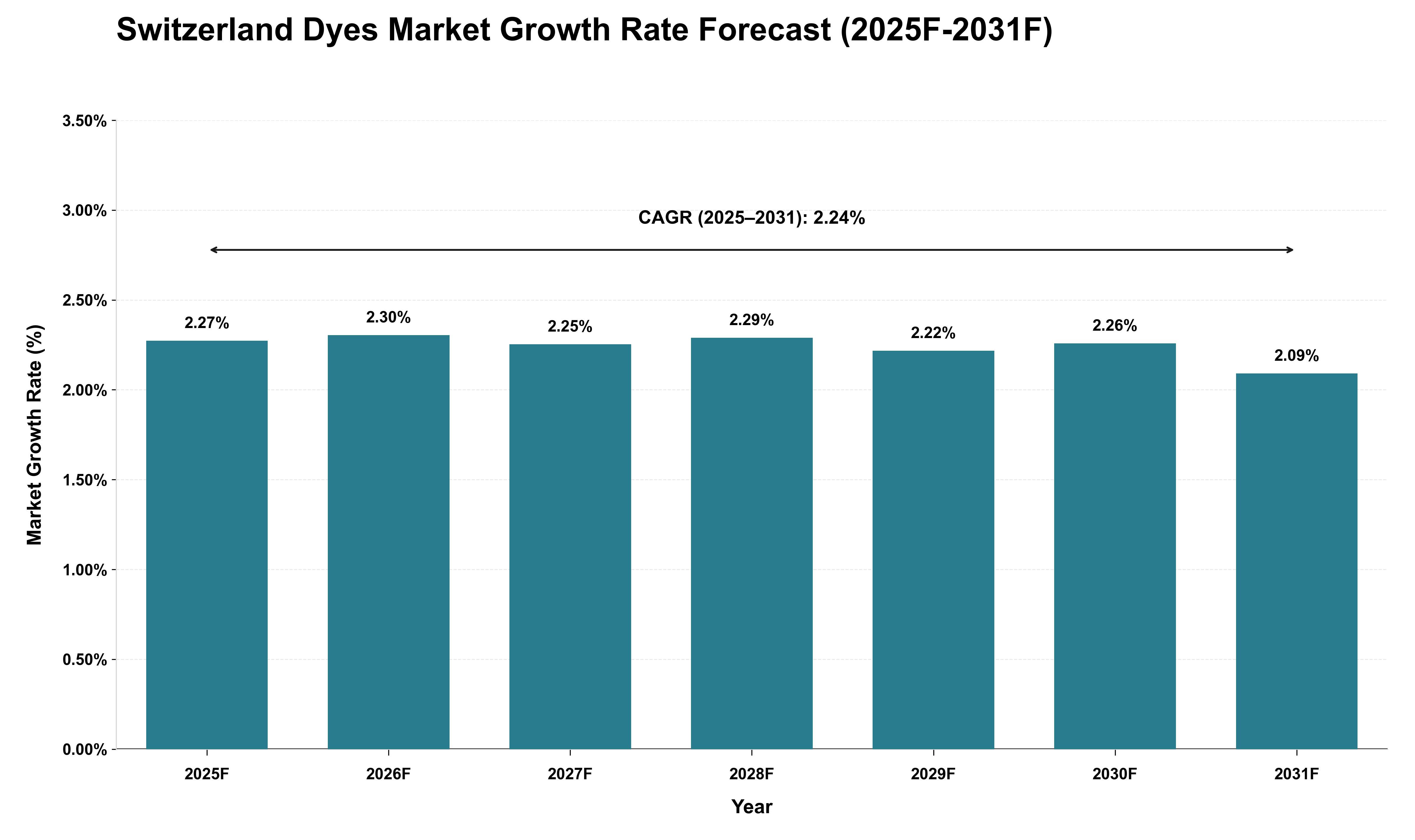 Switzerland Dyes Market Growth Rate Analysis (2025 - 2031)
