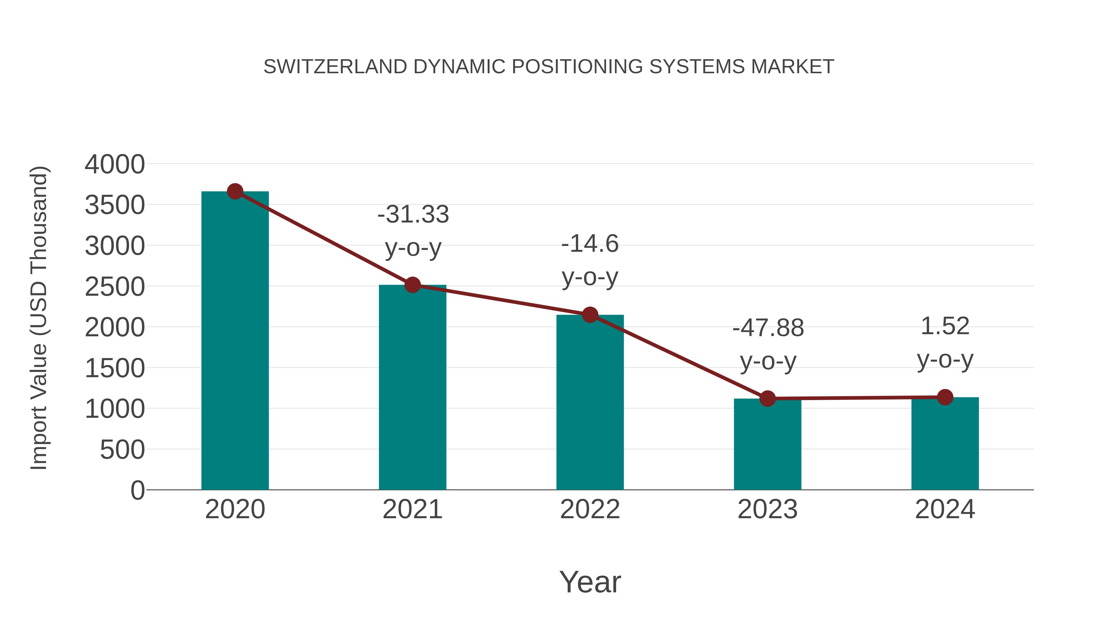  Switzerland Dynamic Positioning Systems Market: Import Trend Analysis