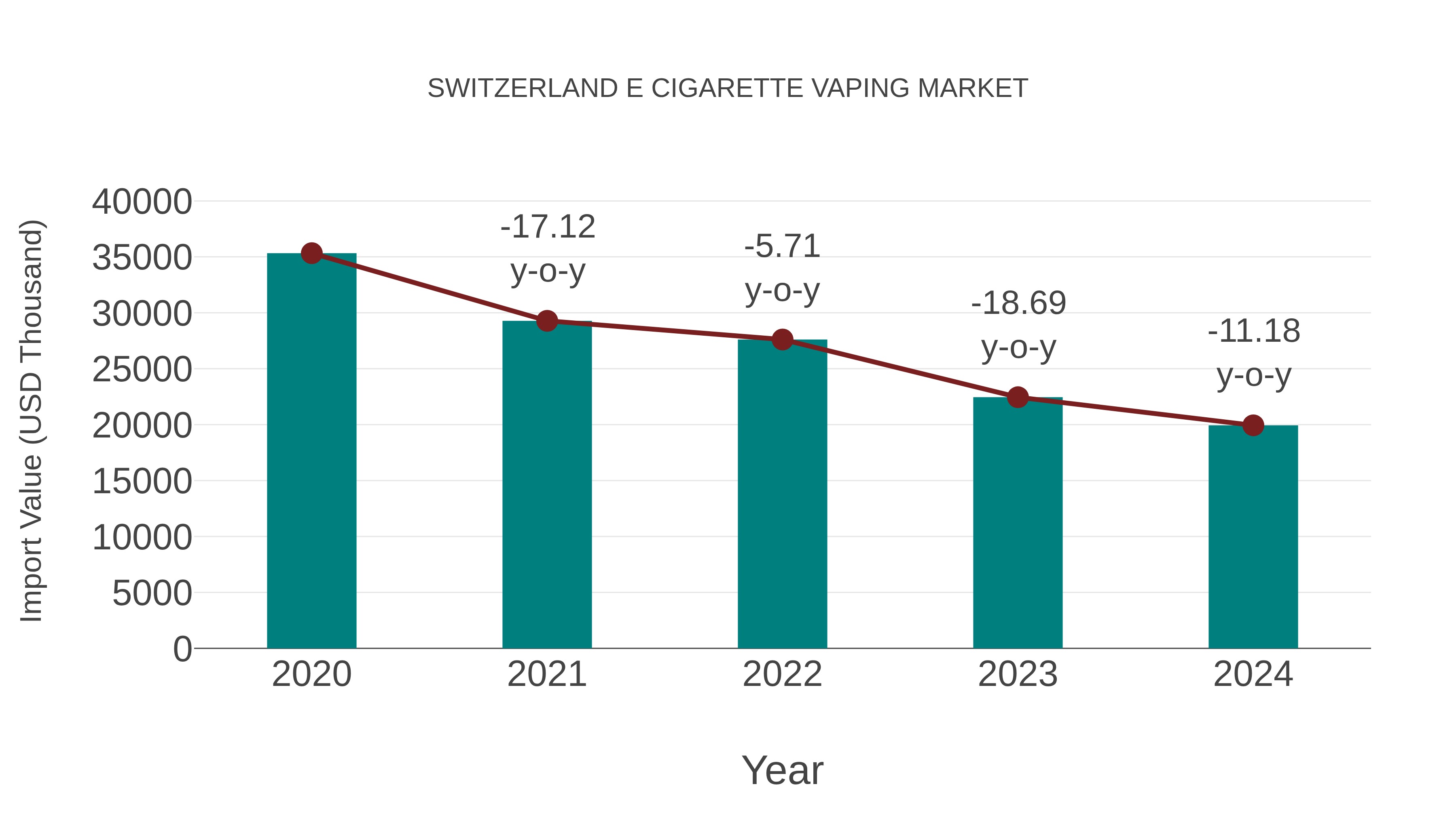  Switzerland E Cigarette Vaping Market: Import Trend Analysis