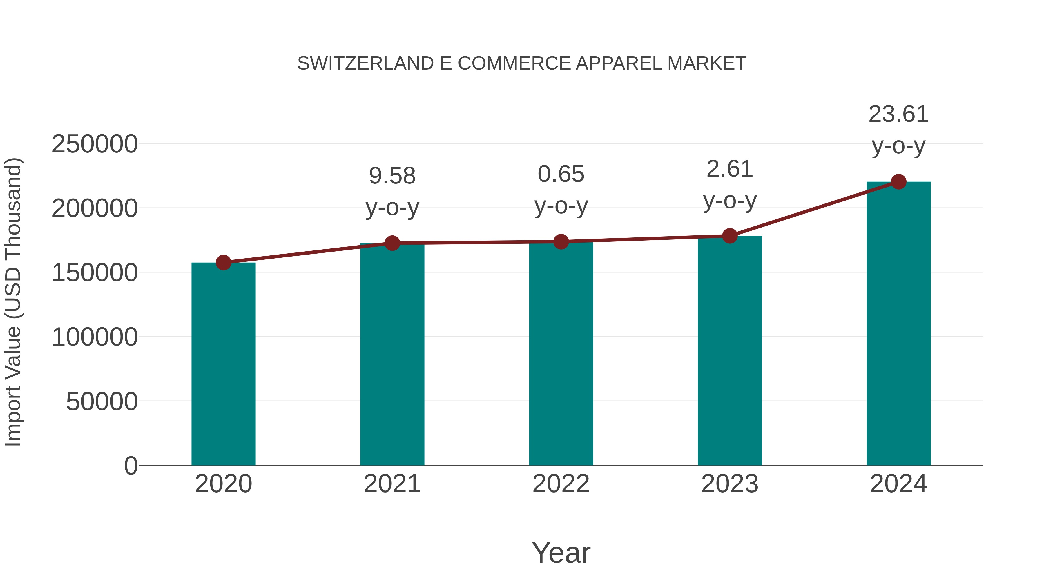  Switzerland E Commerce Apparel Market: Import Trend Analysis