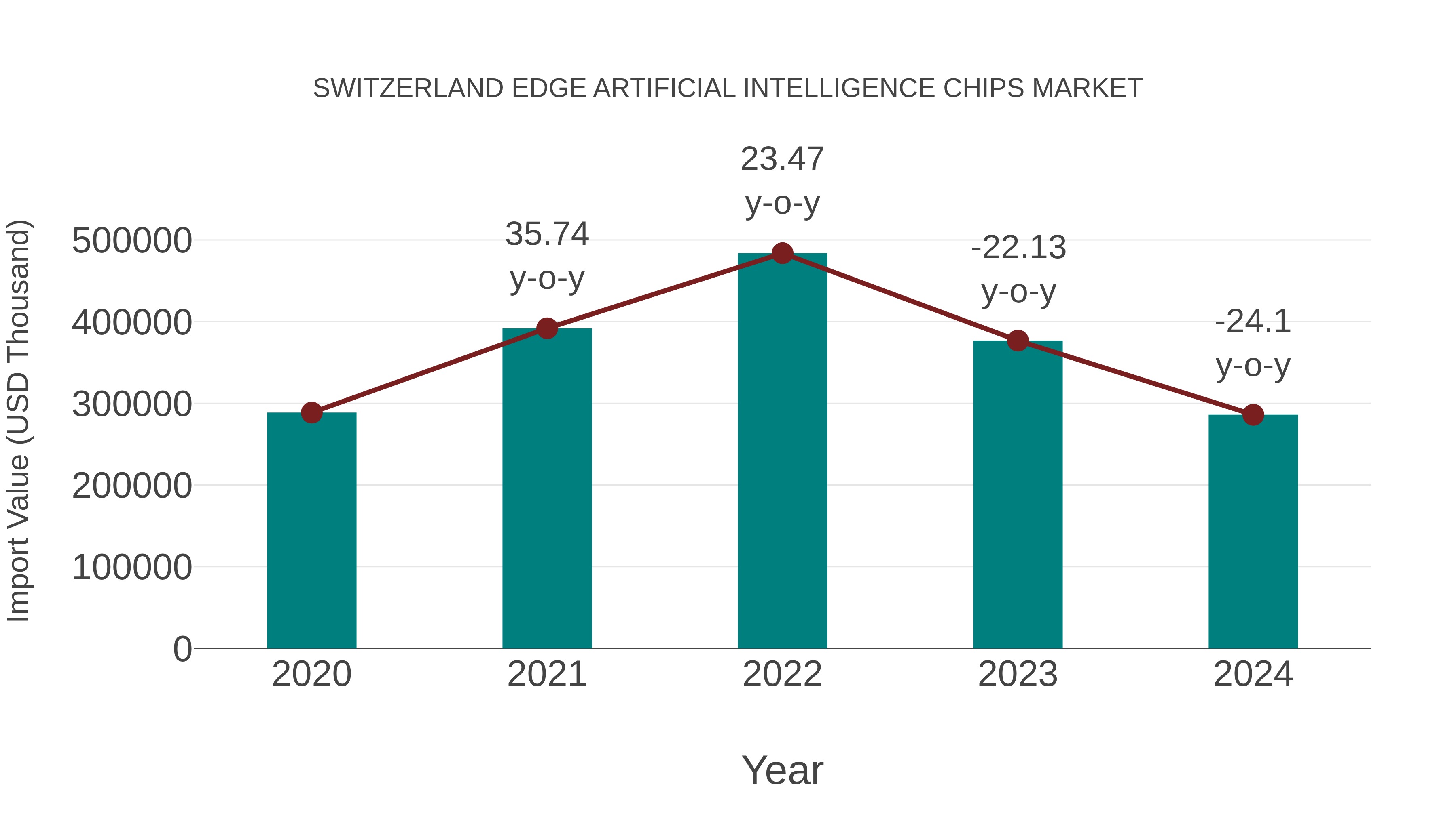  Switzerland Edge Artificial Intelligence Chips Market: Import Trend Analysis