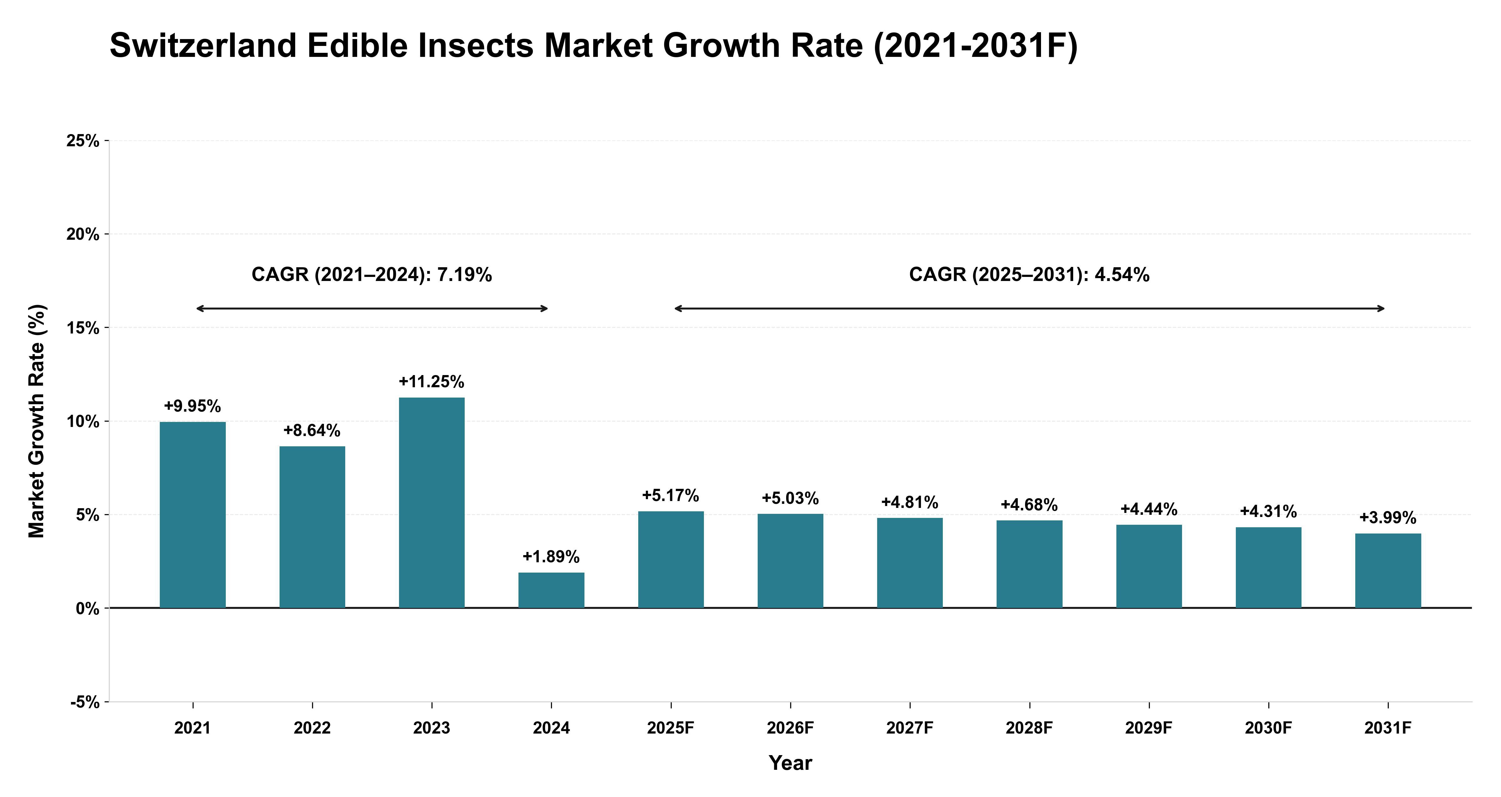 Switzerland Edible Insects Market Year-wise Growth Rate (2021-2031F)