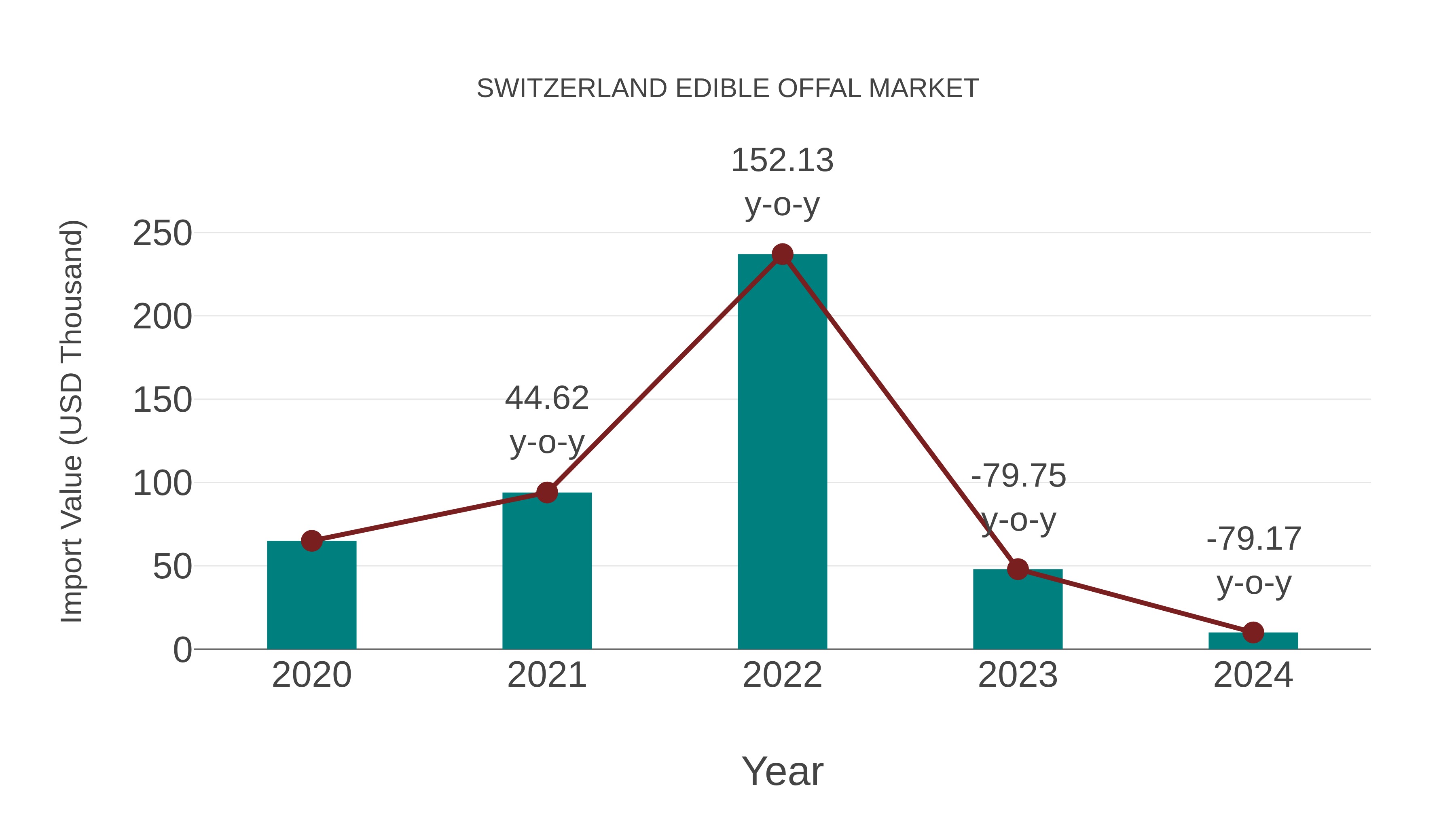  Switzerland Edible Offal Market: Import Trend Analysis