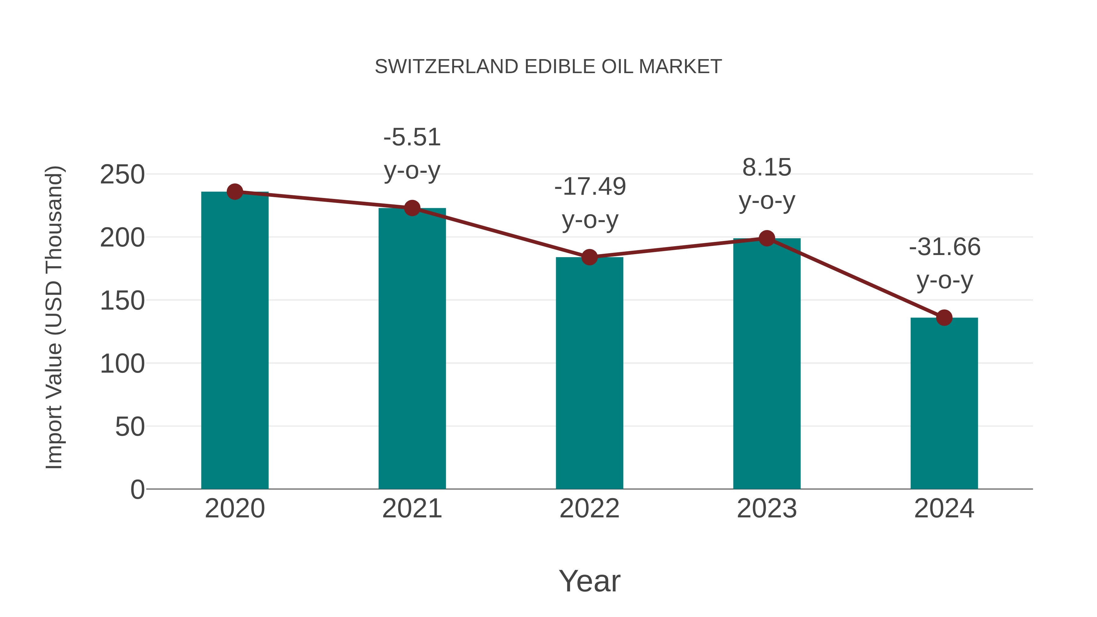  Switzerland Edible Oil Market: Import Trend Analysis