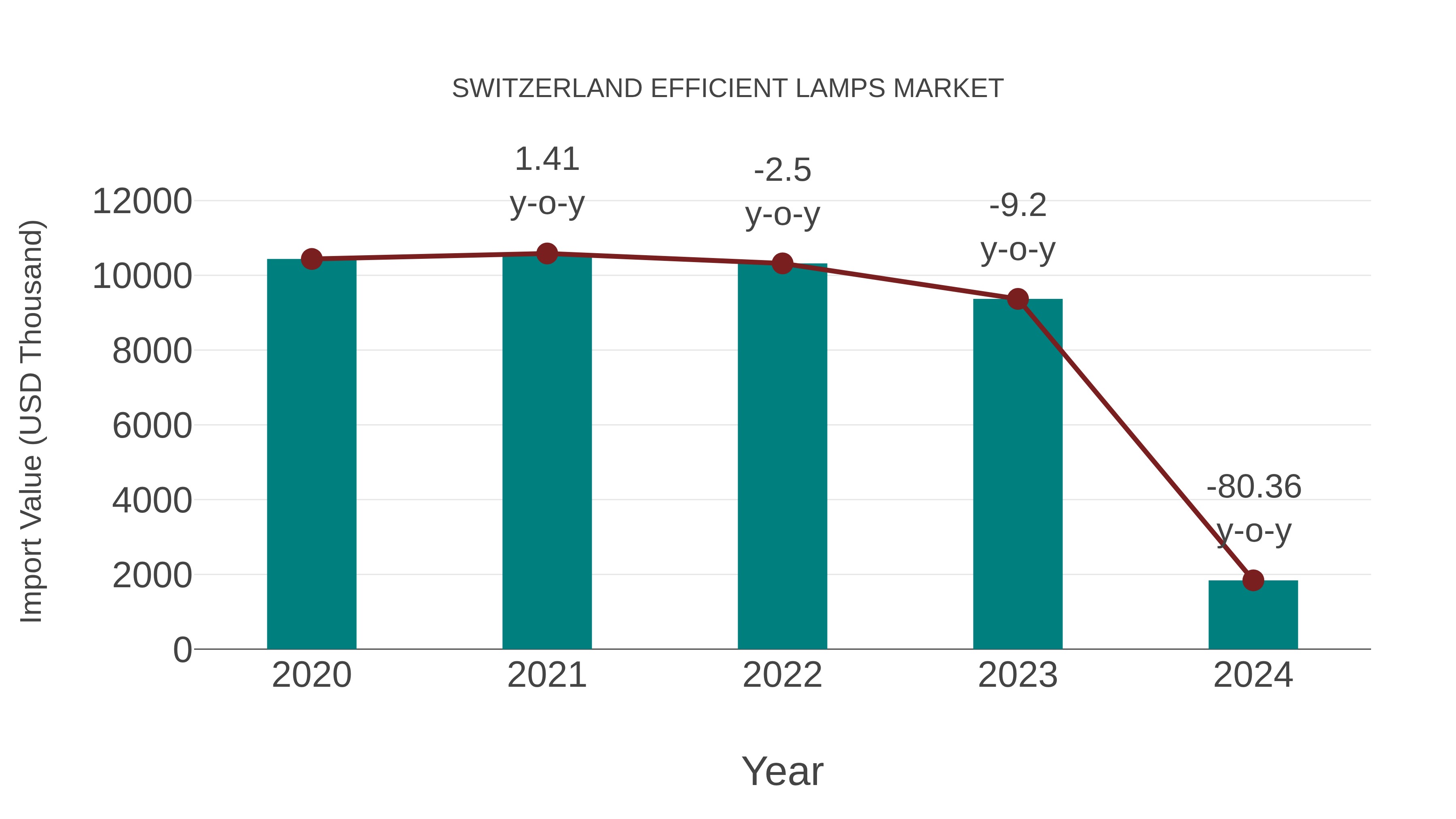 Switzerland Efficient Lamps Market: Import Trend Analysis