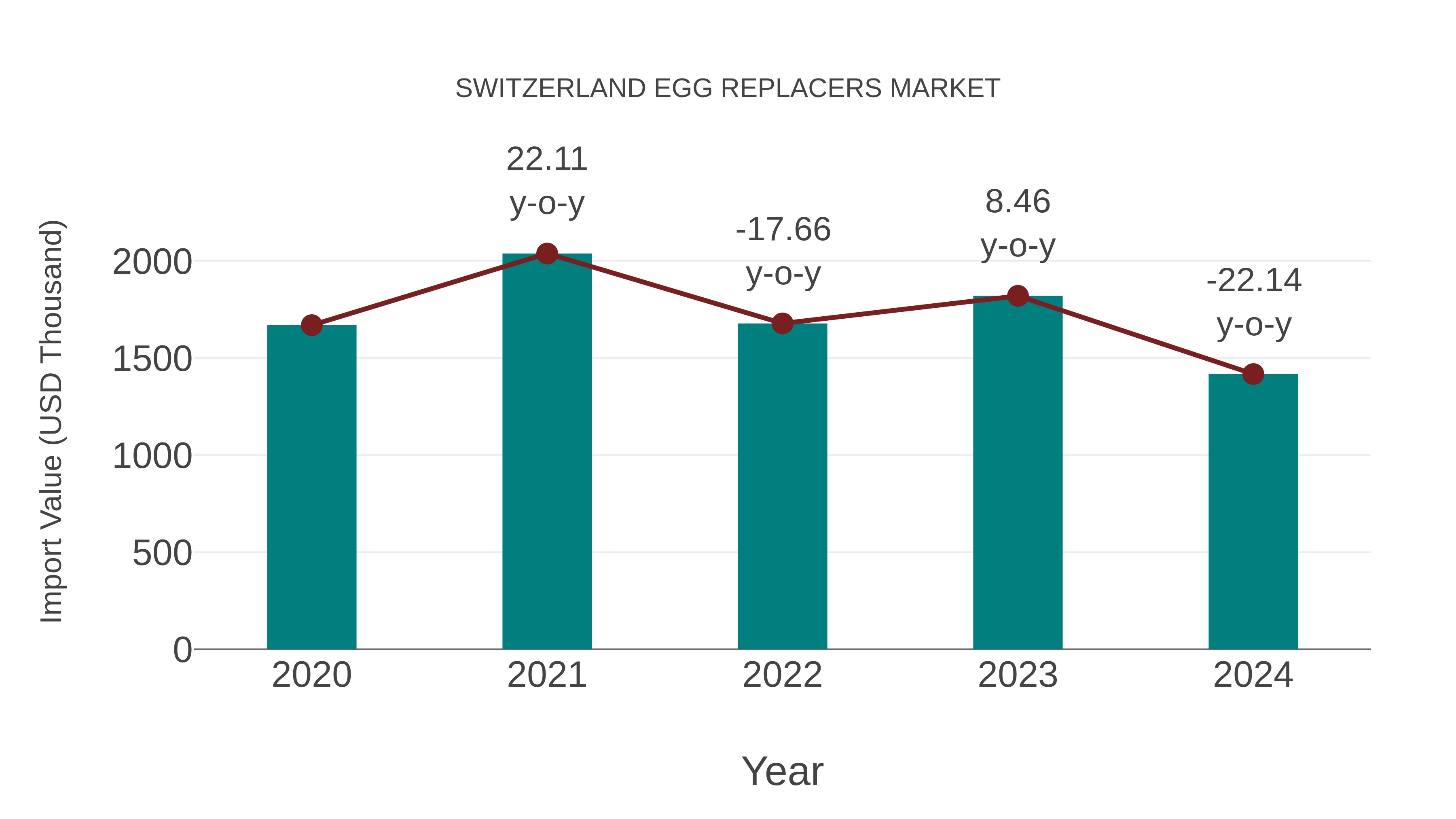  Switzerland Egg Replacers Market: Import Trend Analysis