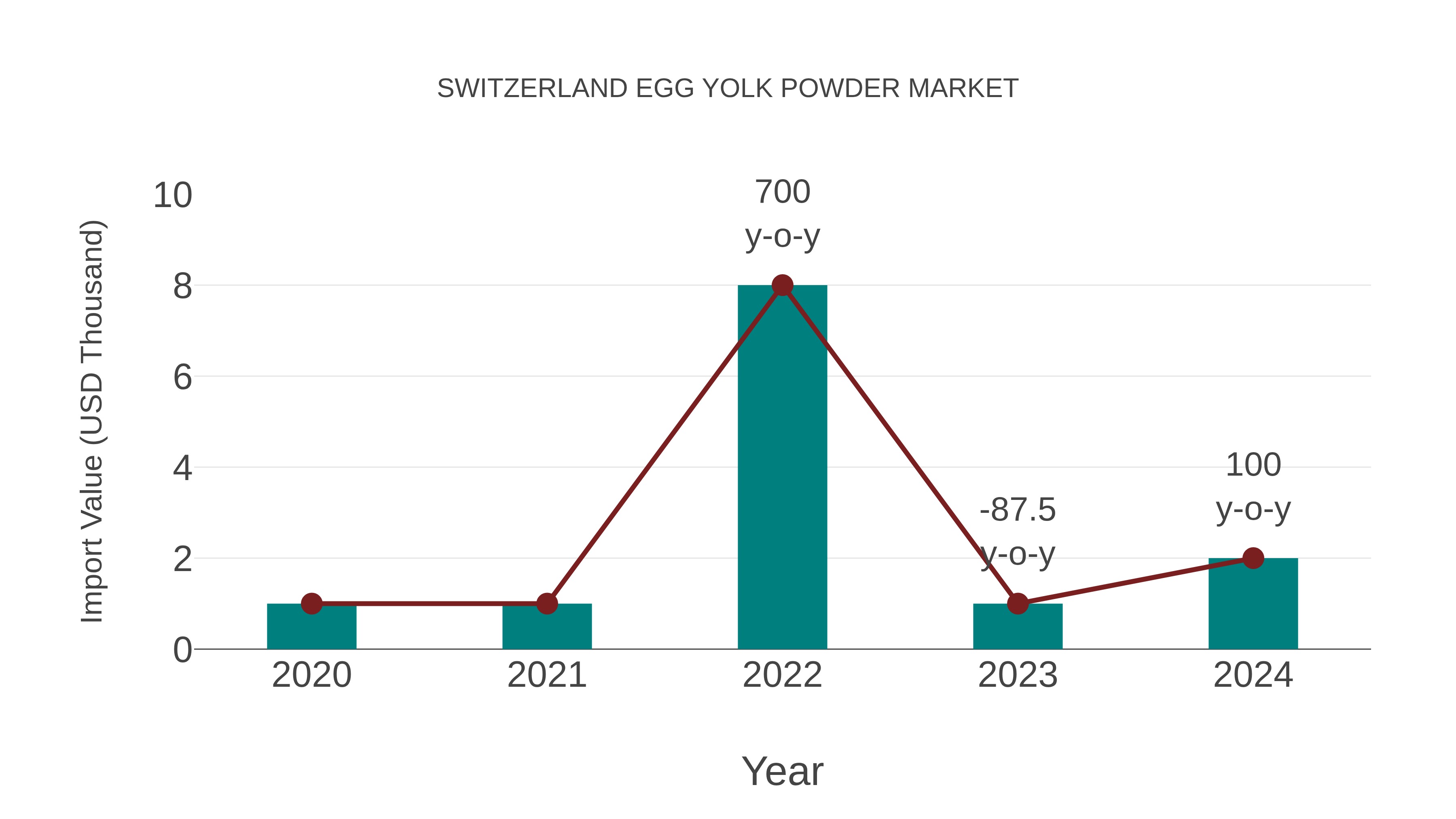  Switzerland Egg Yolk Powder Market: Import Trend Analysis
