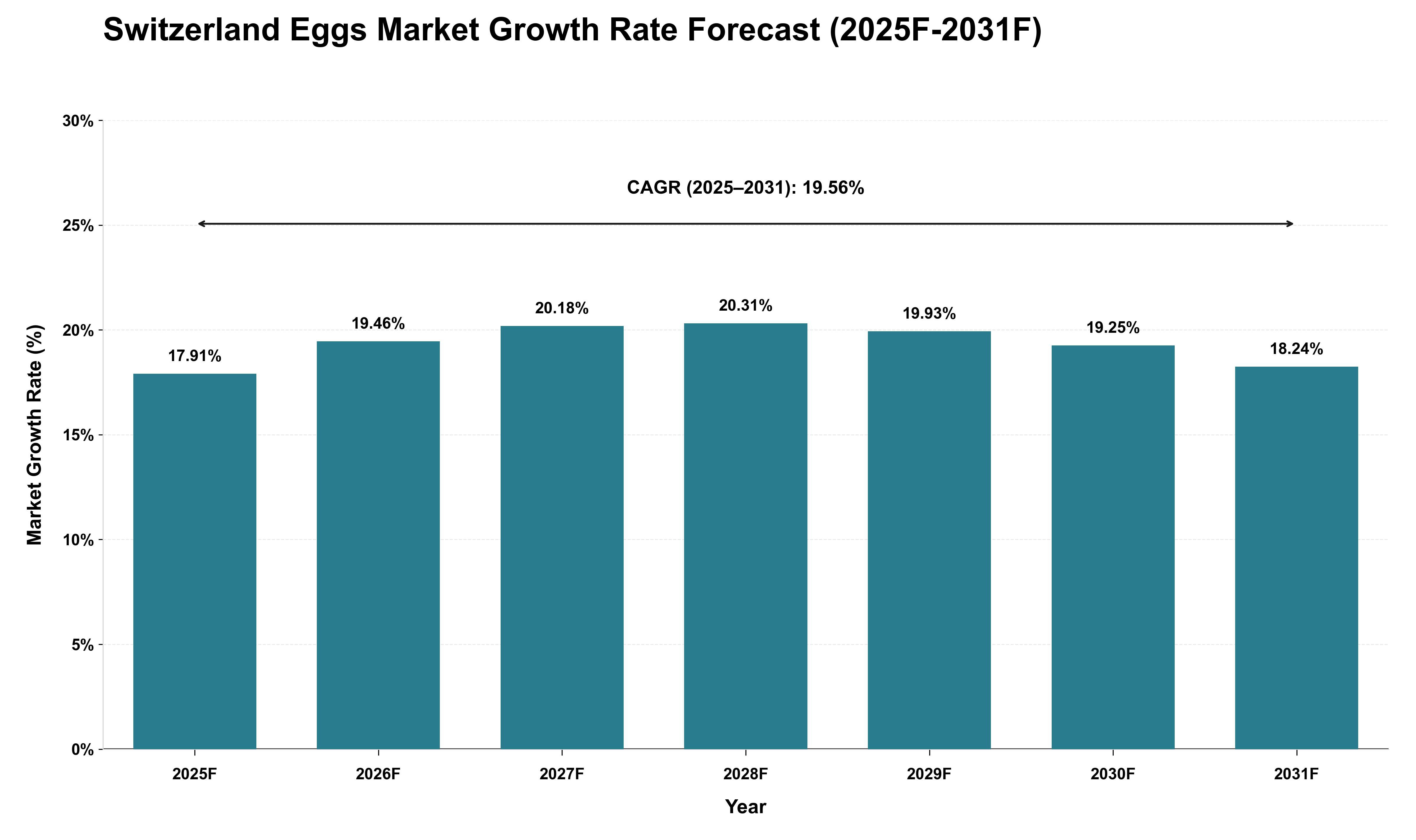 Switzerland Eggs Market Growth Rate Analysis (2025 - 2031)
