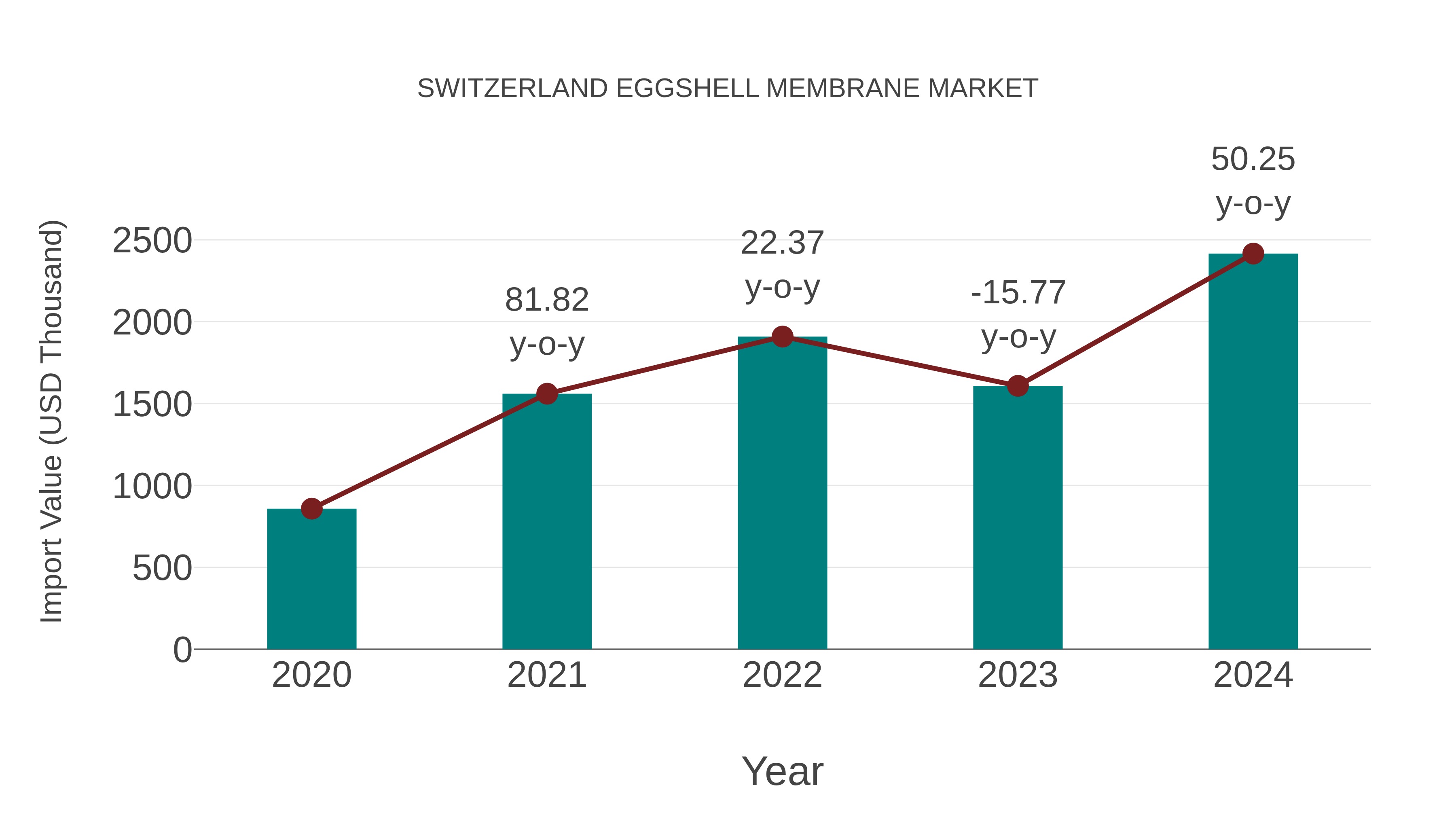 Switzerland Eggshell Membrane Market: Import Trend Analysis