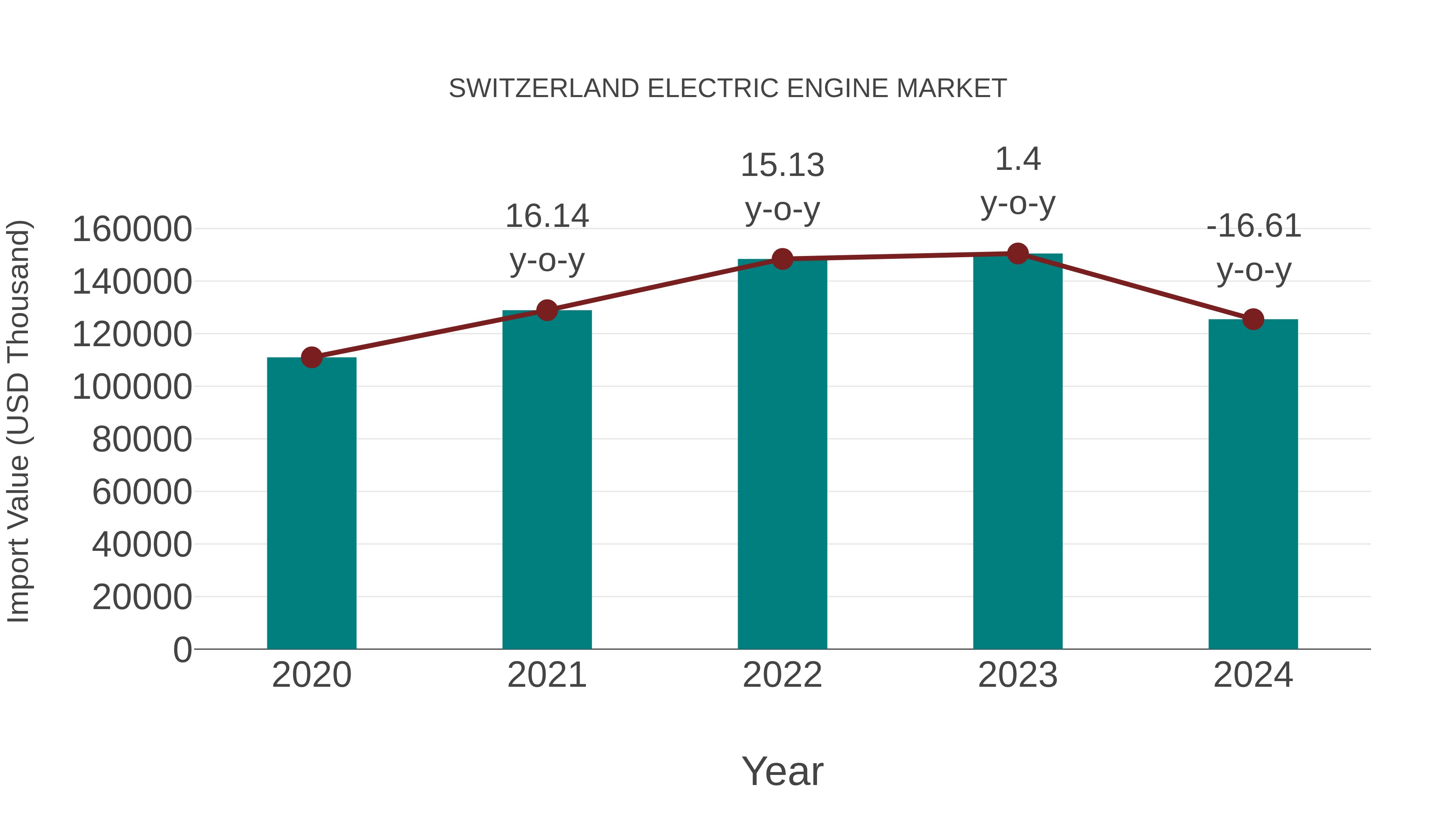  Switzerland Electric Engine Market: Import Trend Analysis