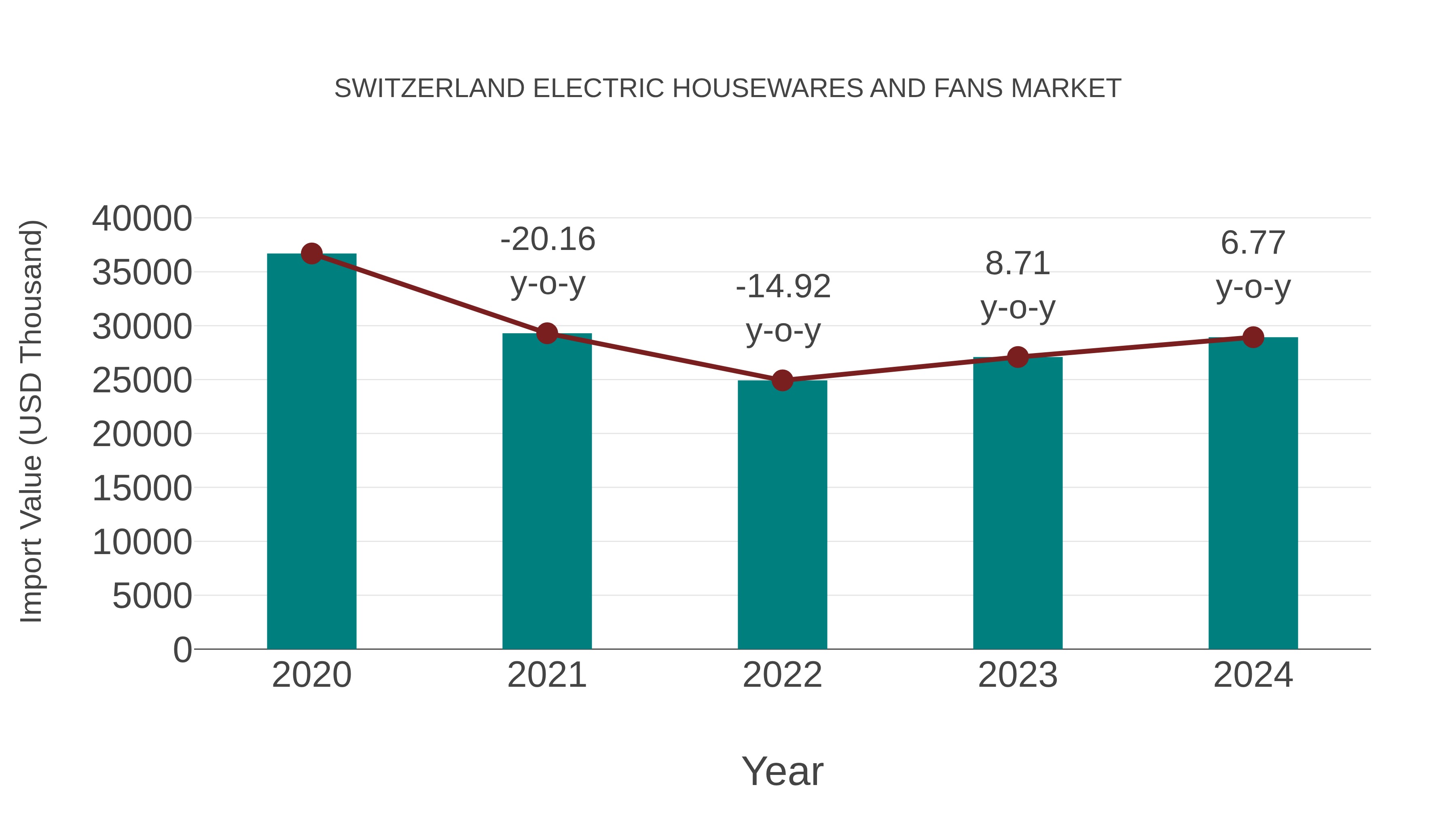  Switzerland Electric Housewares and Fans Market: Import Trend Analysis