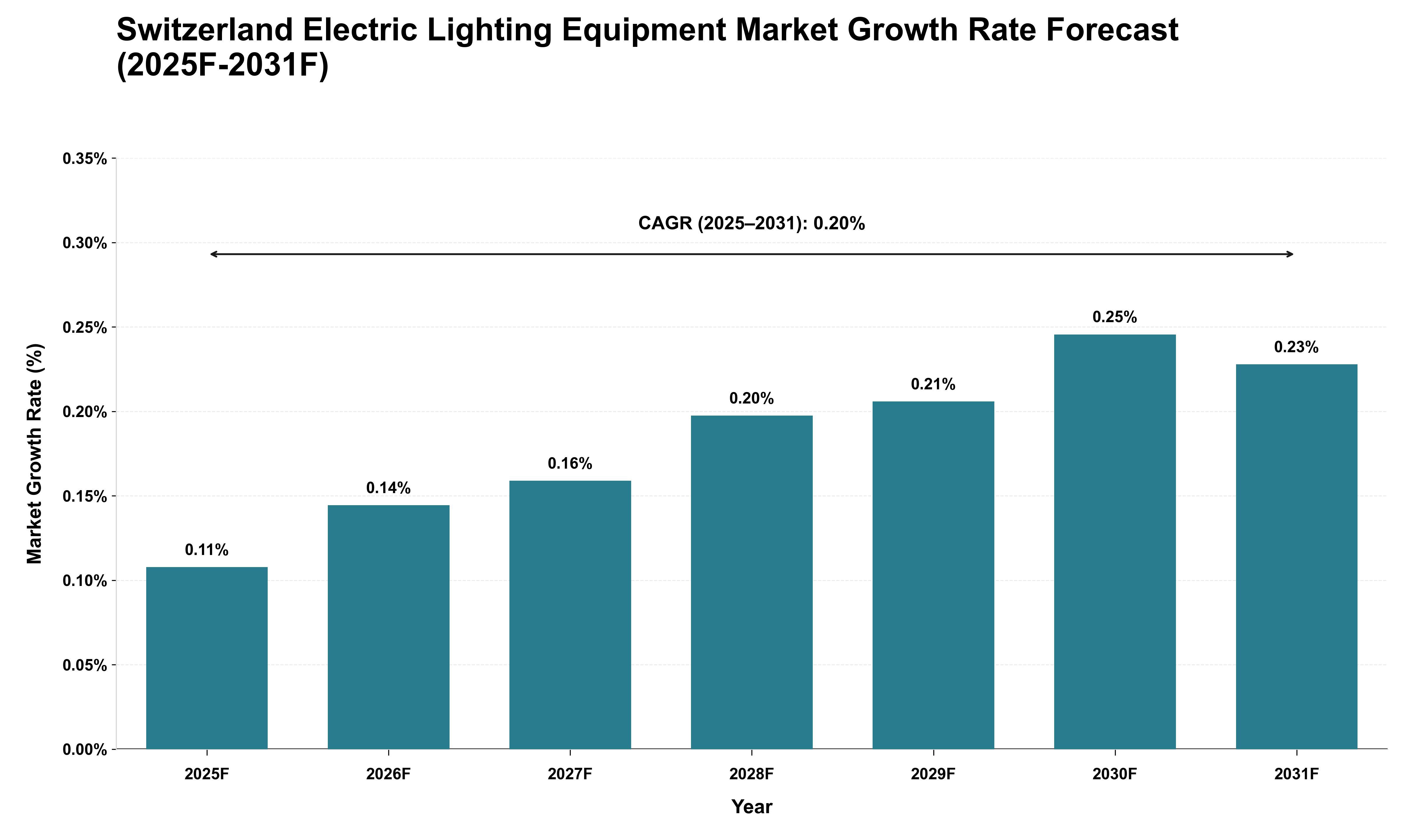 Switzerland Electric Lighting Equipment Market Growth Rate Analysis (2025 - 2031)
