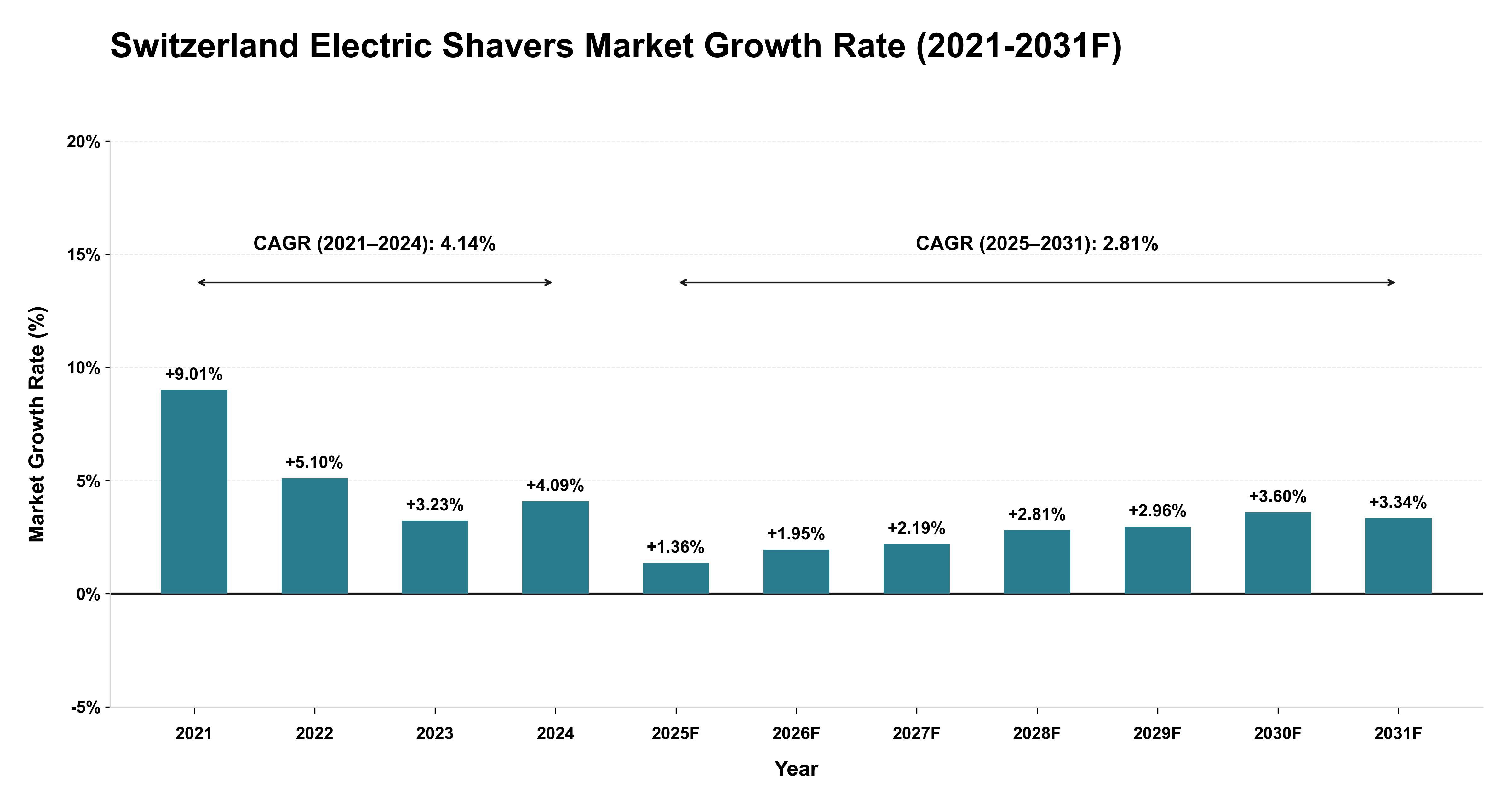 Switzerland Electric Shavers Market Year-wise Growth Rate (2021-2031F)