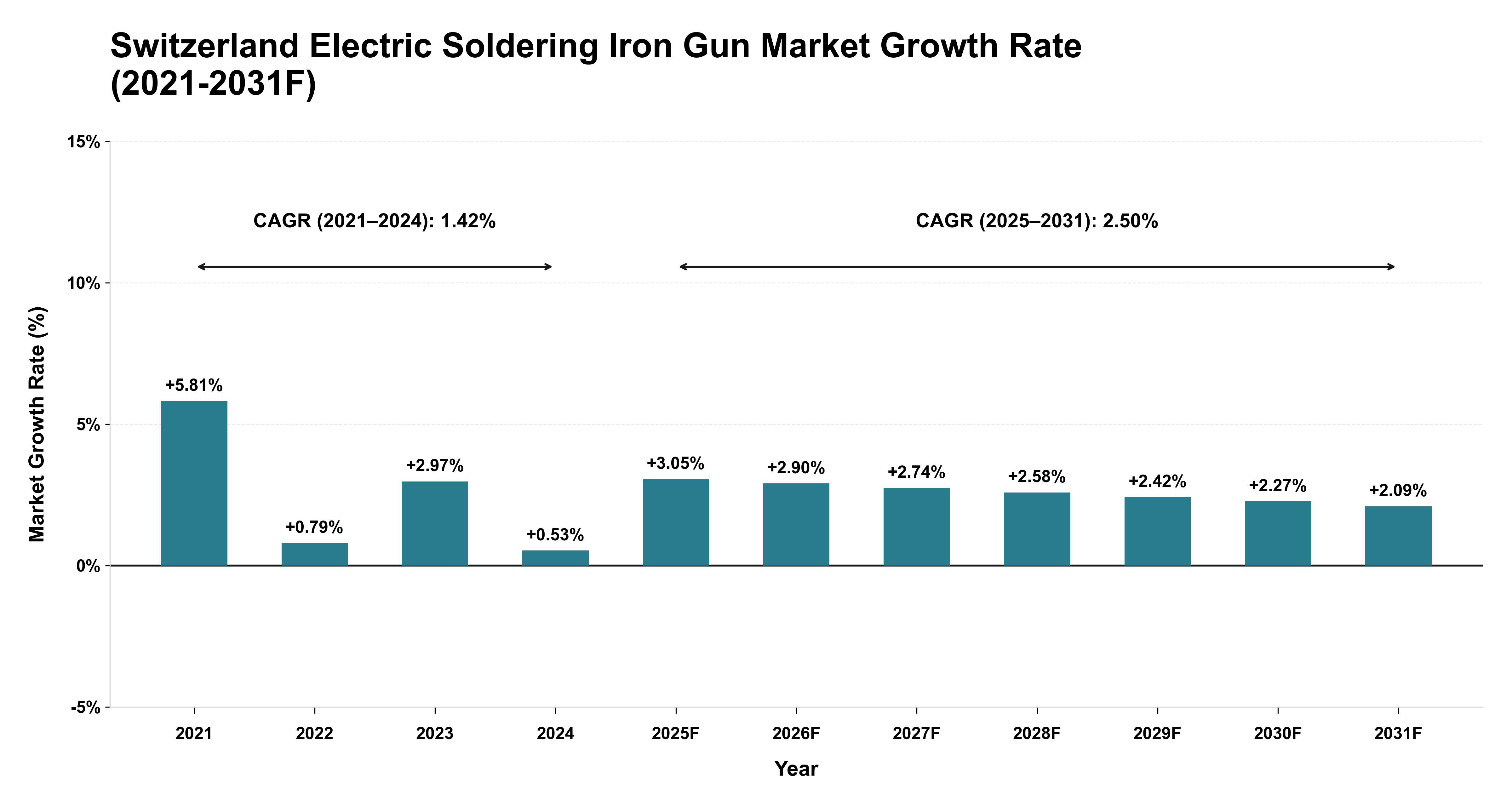 Switzerland Electric Soldering Iron Gun Market Year-wise Growth Rate (2021-2031F)