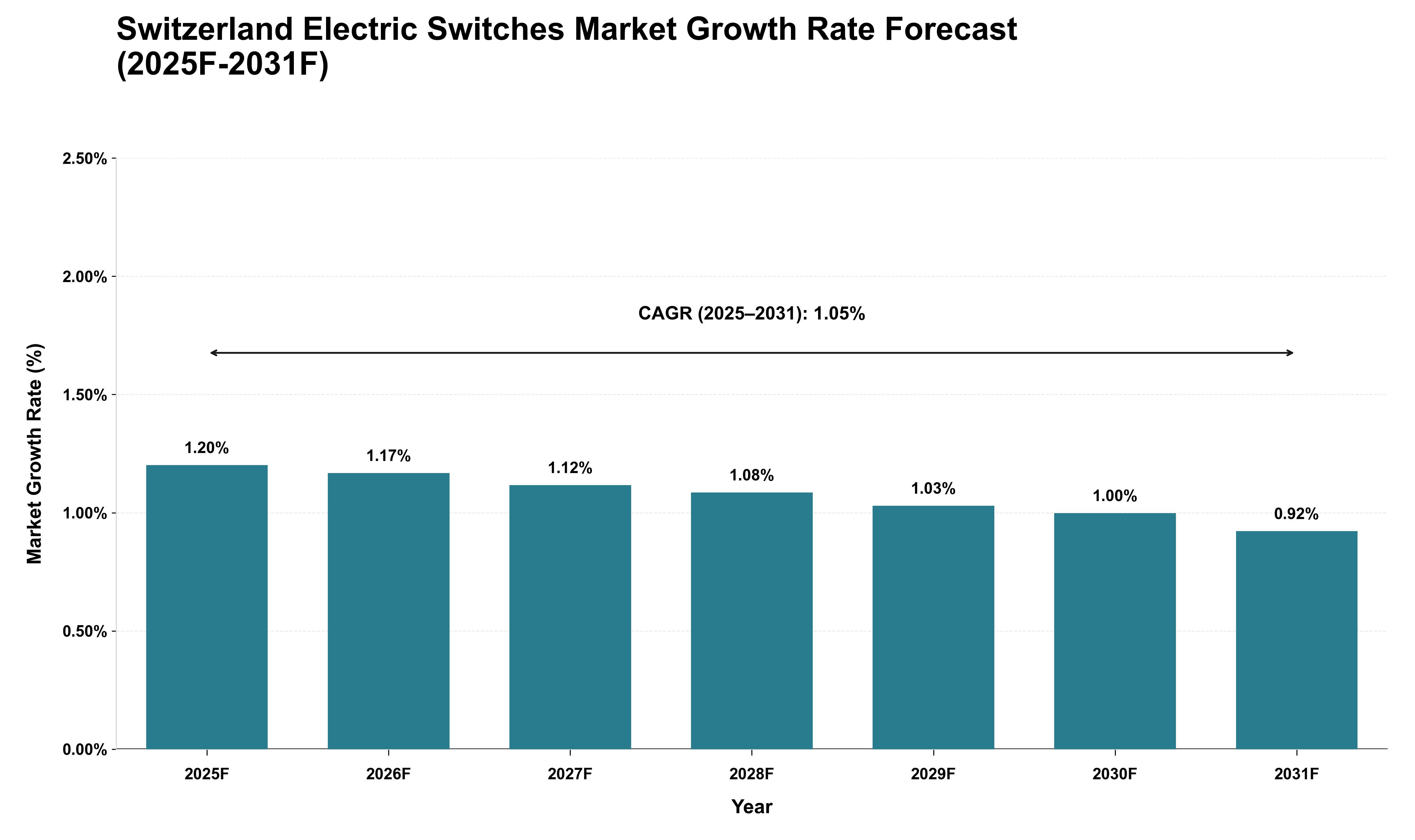 Switzerland Electric Switches Market Growth Rate Analysis (2025 - 2031)