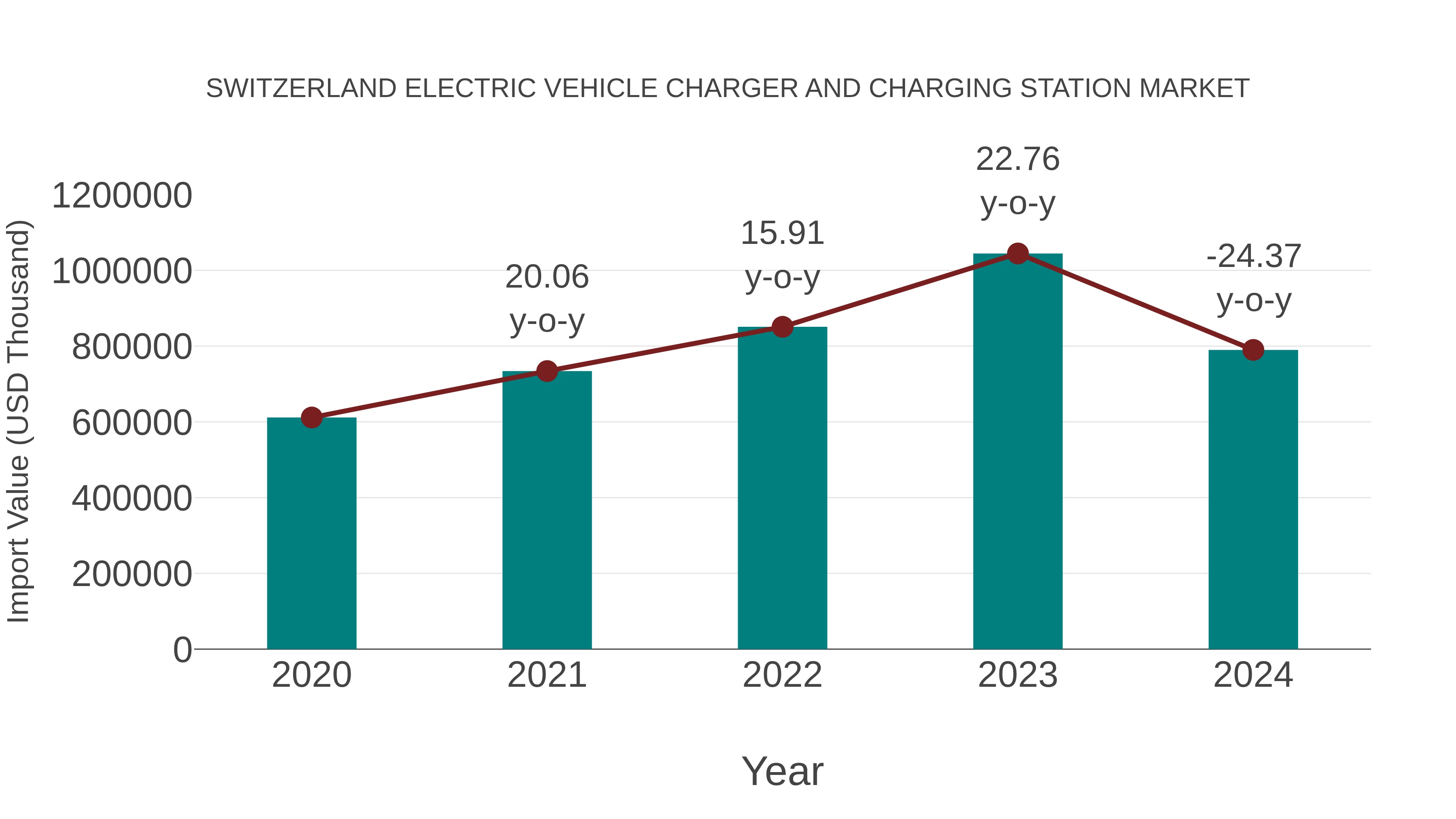 Switzerland Electric Vehicle Charger and Charging Station Market: Import Trend Analysis