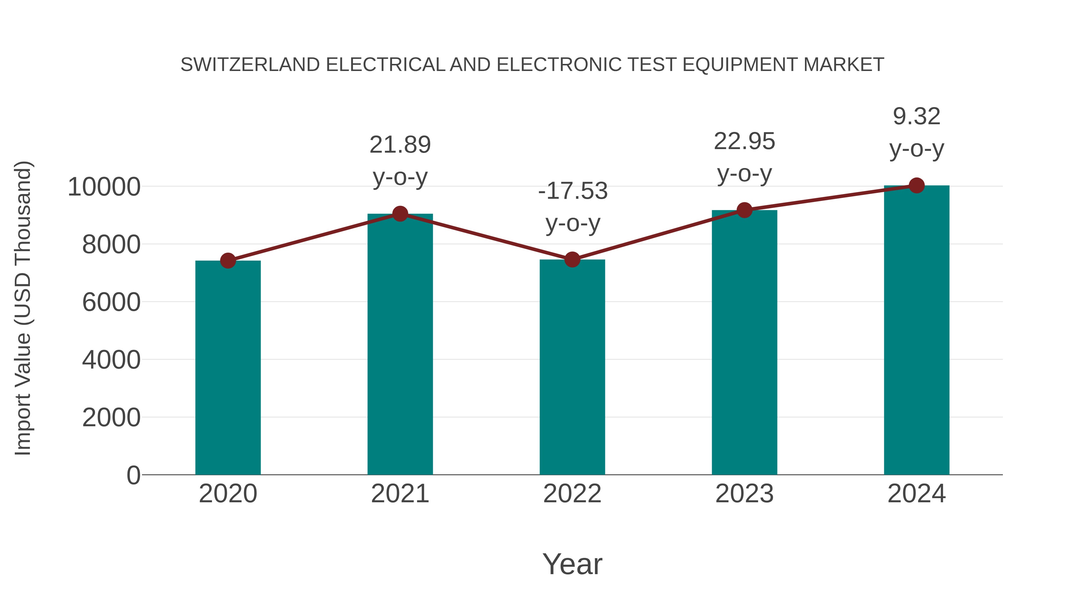  Switzerland Electrical and Electronic Test Equipment Market: Import Trend Analysis