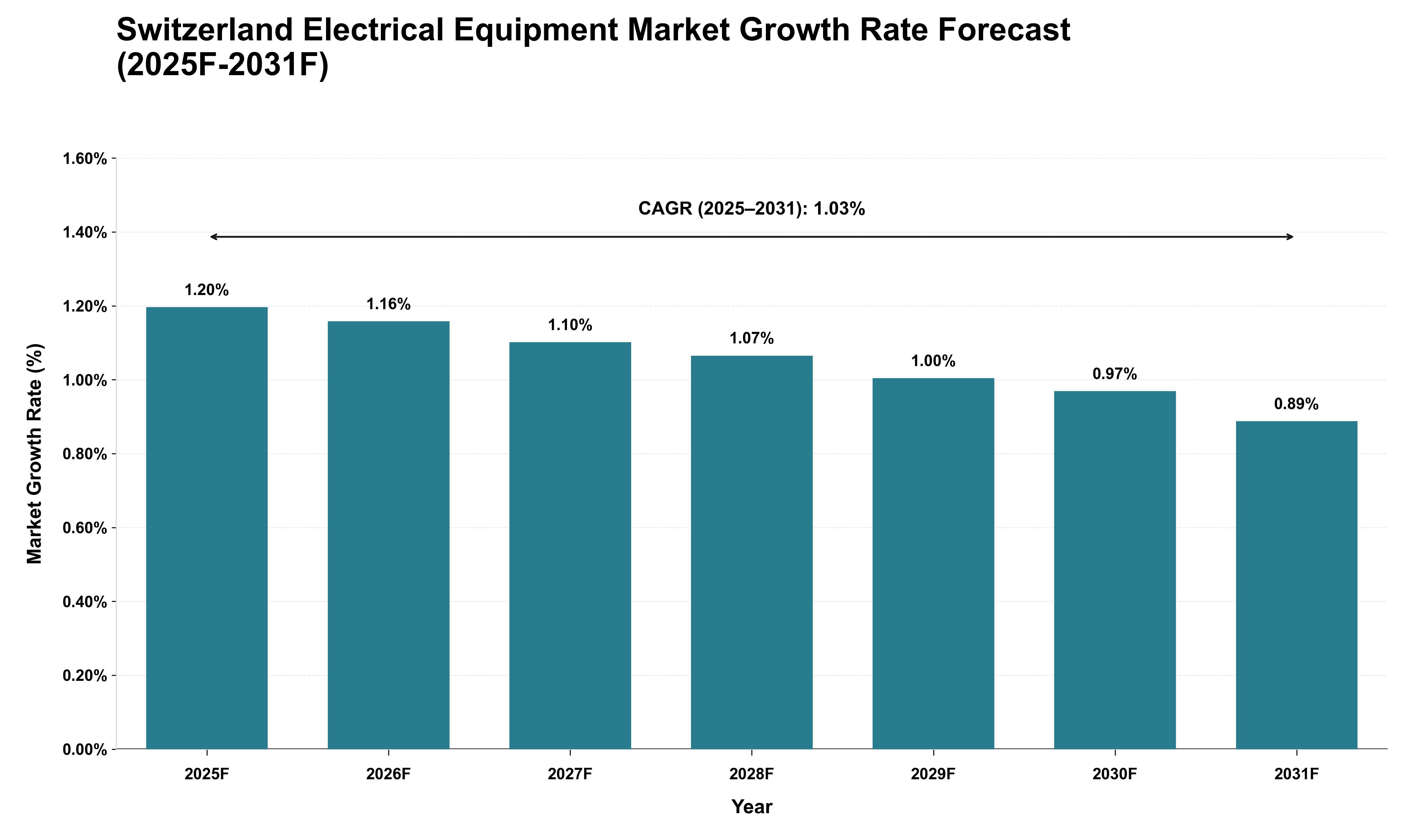 Switzerland Electrical Equipment Market Growth Rate Analysis (2025 - 2031)