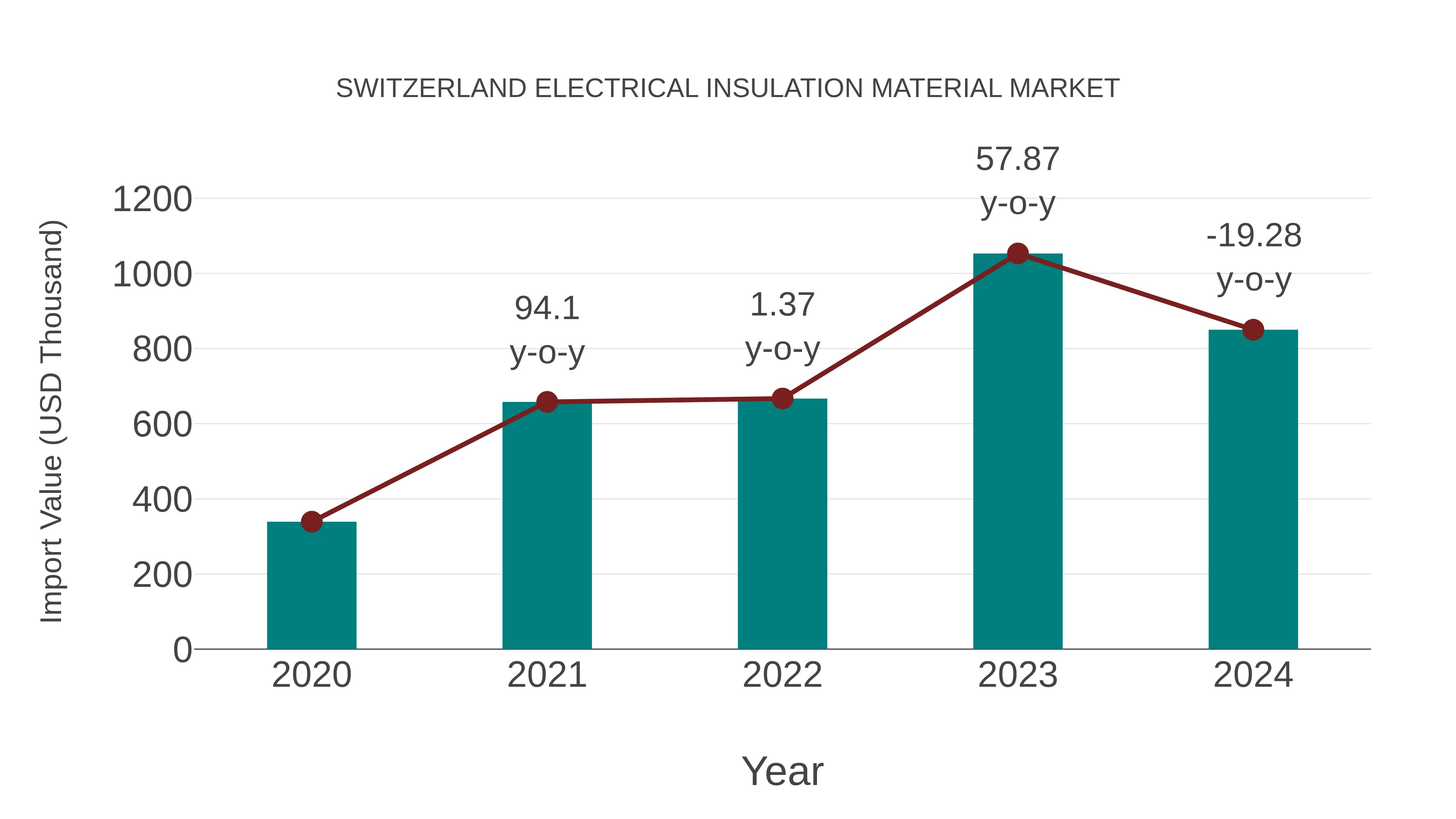  Switzerland Electrical Insulation Material Market: Import Trend Analysis