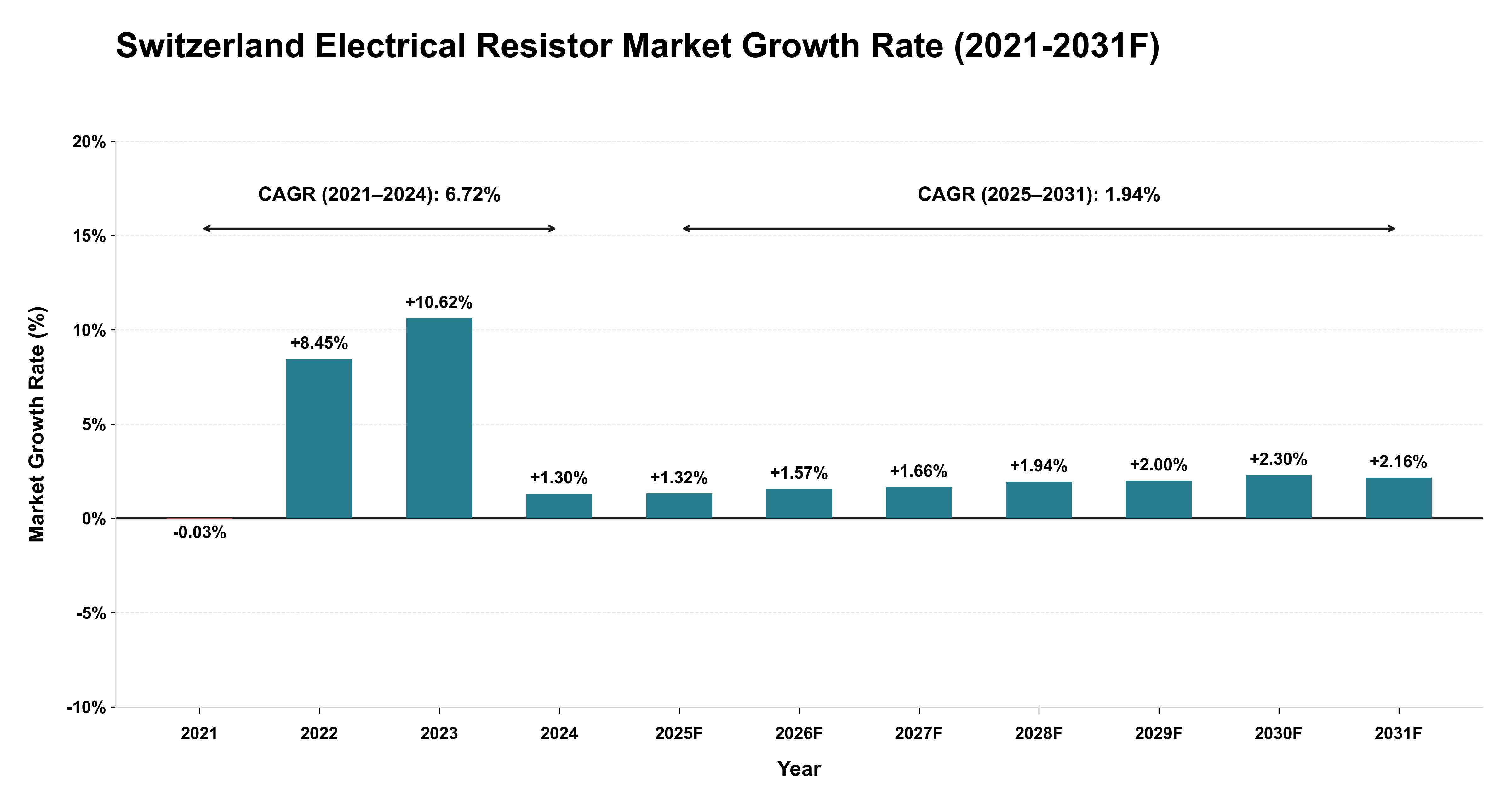 Switzerland Electrical Resistor Market Year-wise Growth Rate (2021-2031F)