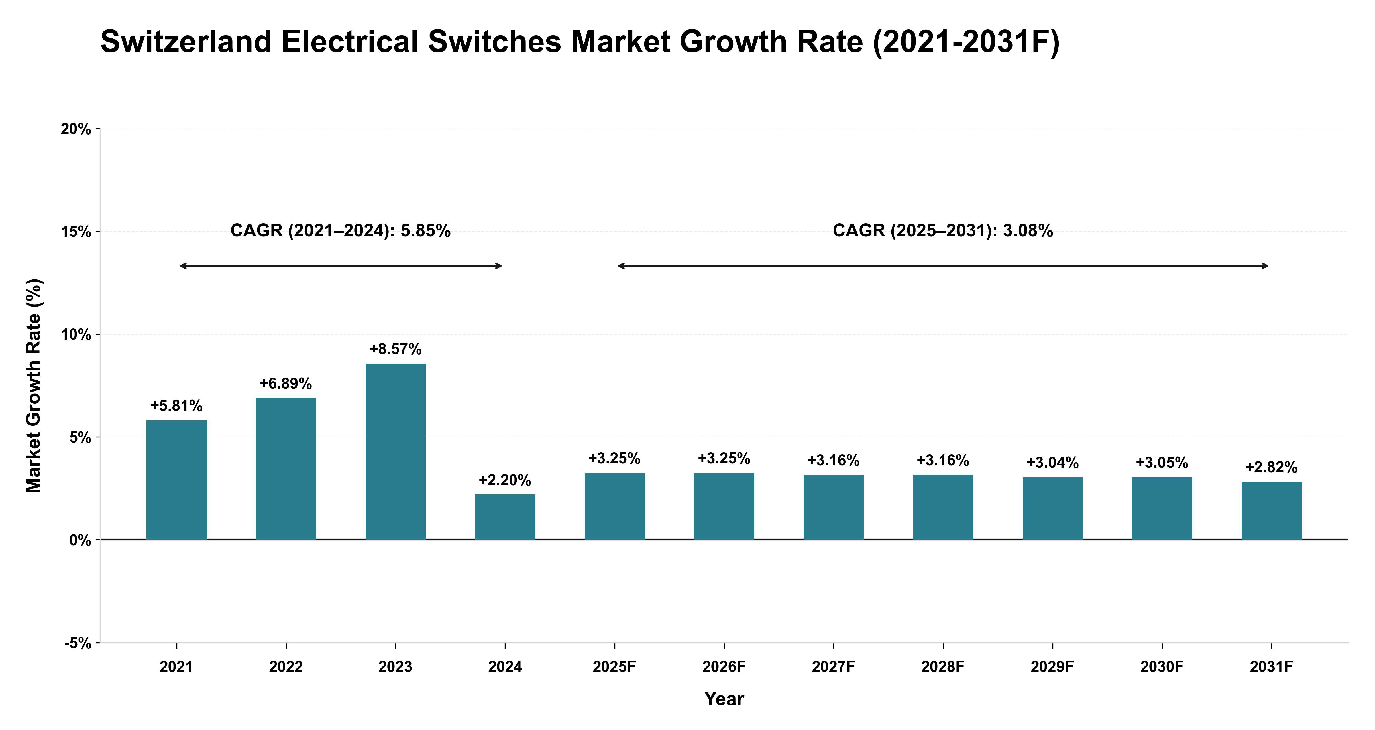 Switzerland Electrical Switches Market Year-wise Growth Rate (2021-2031F)