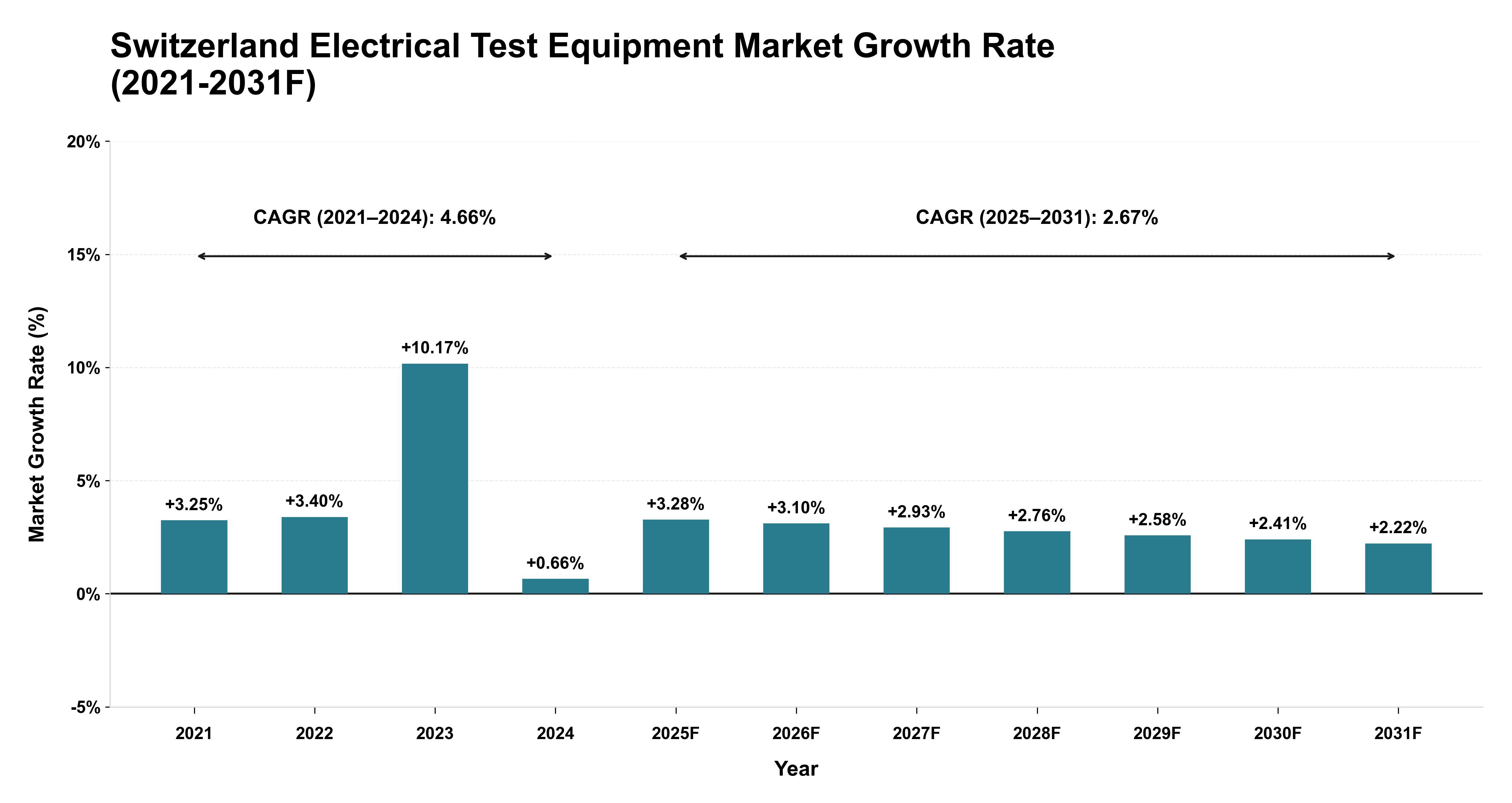 Switzerland Electrical Test Equipment Market Year-wise Growth Rate (2021-2031F)