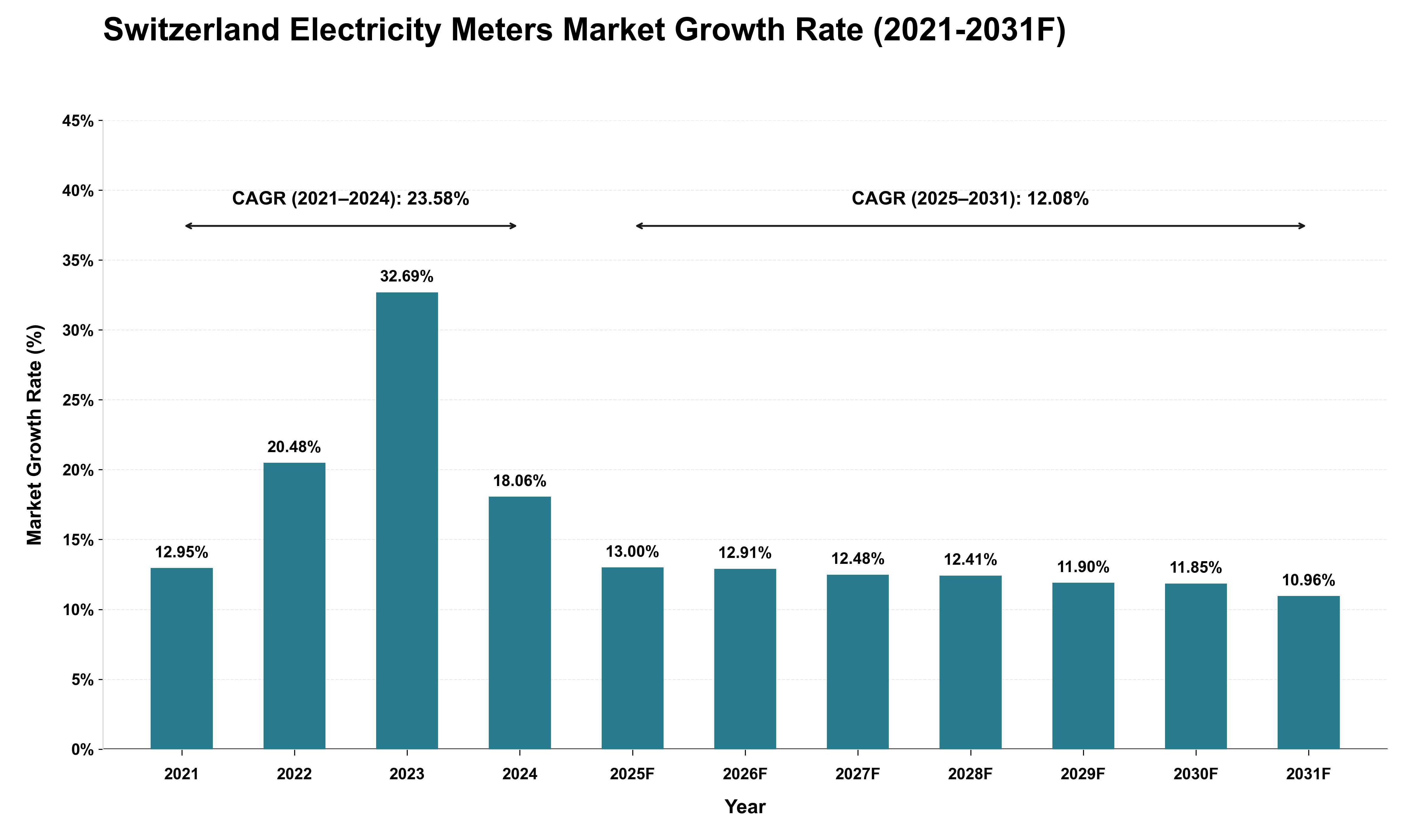 Switzerland Electricity Meters Market Growth Rate Analysis (2021 - 2031)