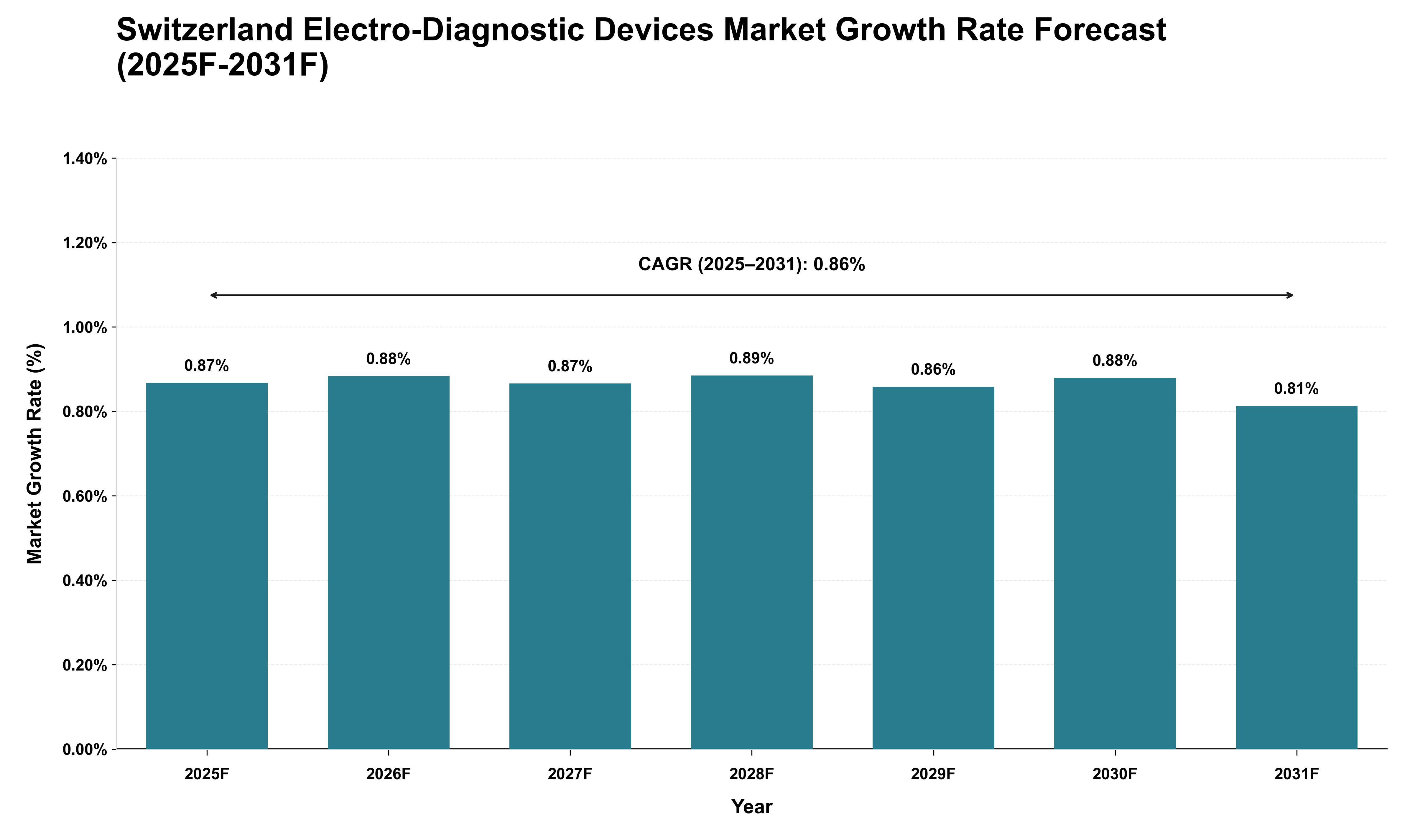 Switzerland Electro-Diagnostic Devices Market Growth Rate Analysis (2025 - 2031)