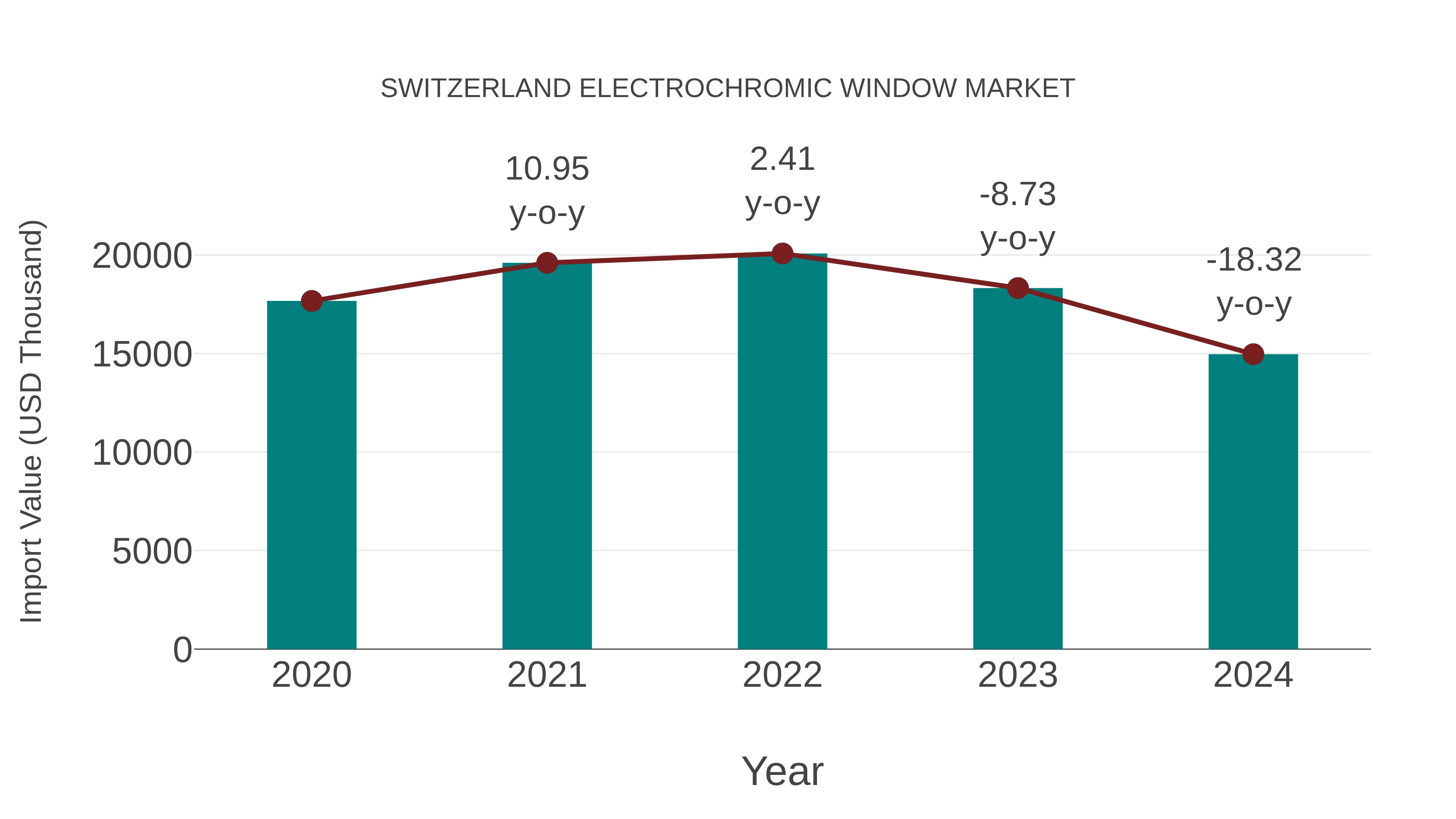  Switzerland Electrochromic Window Market: Import Trend Analysis