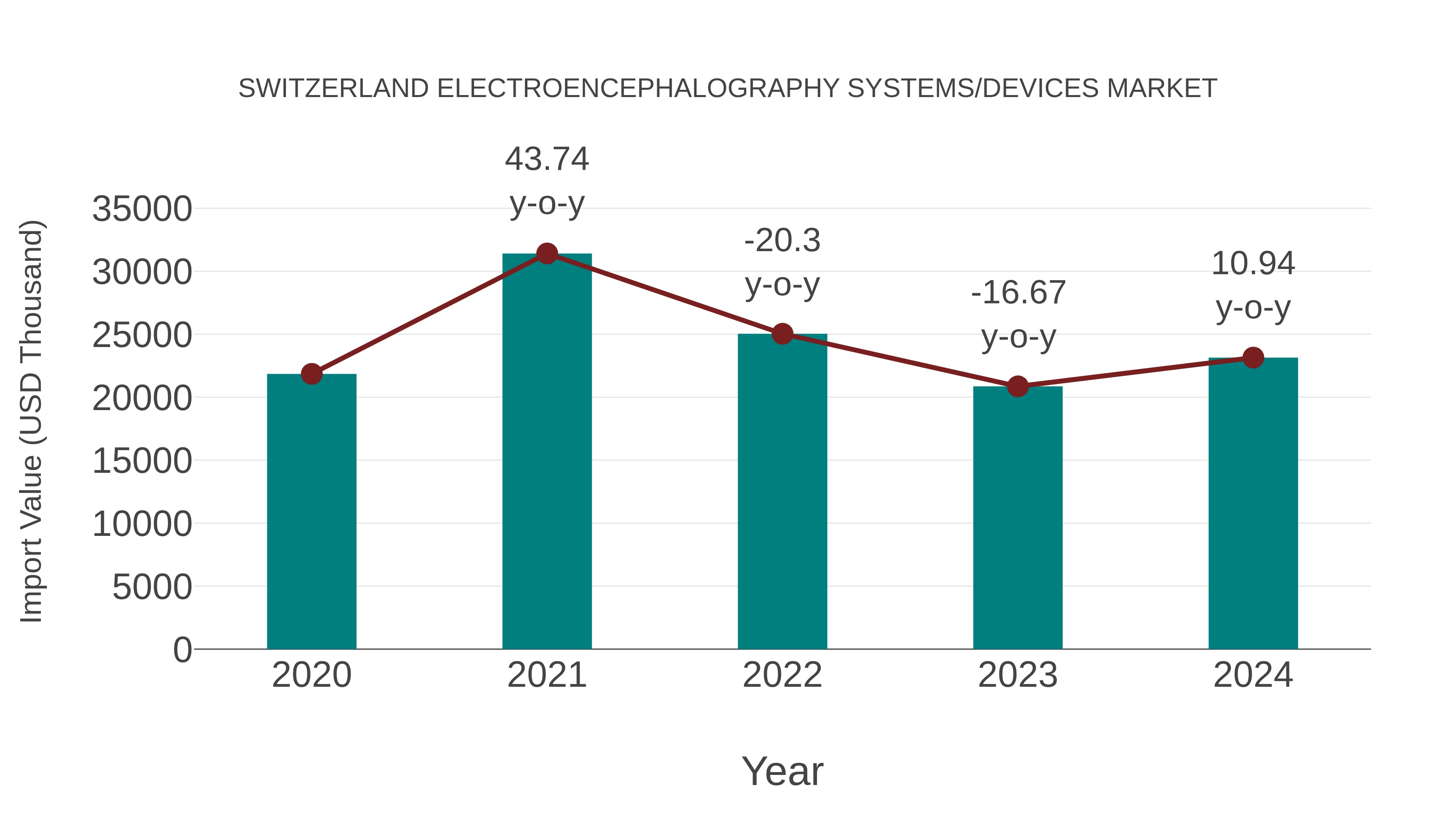 Switzerland Electroencephalography Systems/devices Market: Import Trend Analysis
