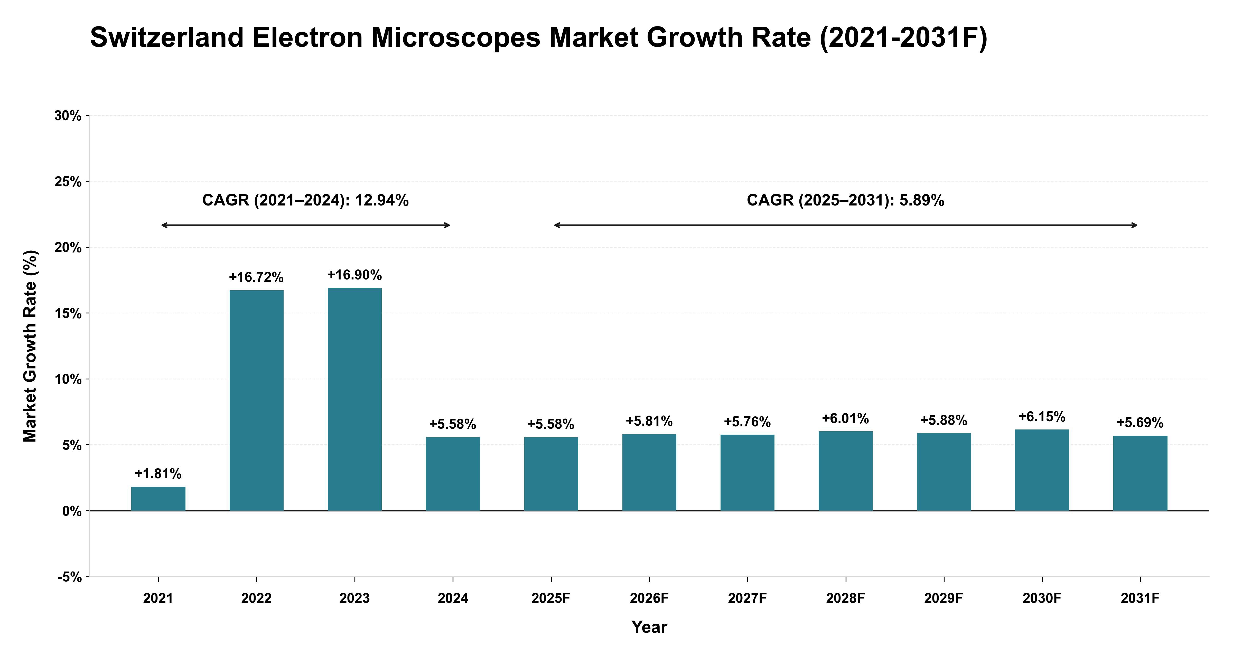 Switzerland Electron Microscopes Market Year-wise Growth Rate (2021-2031F)