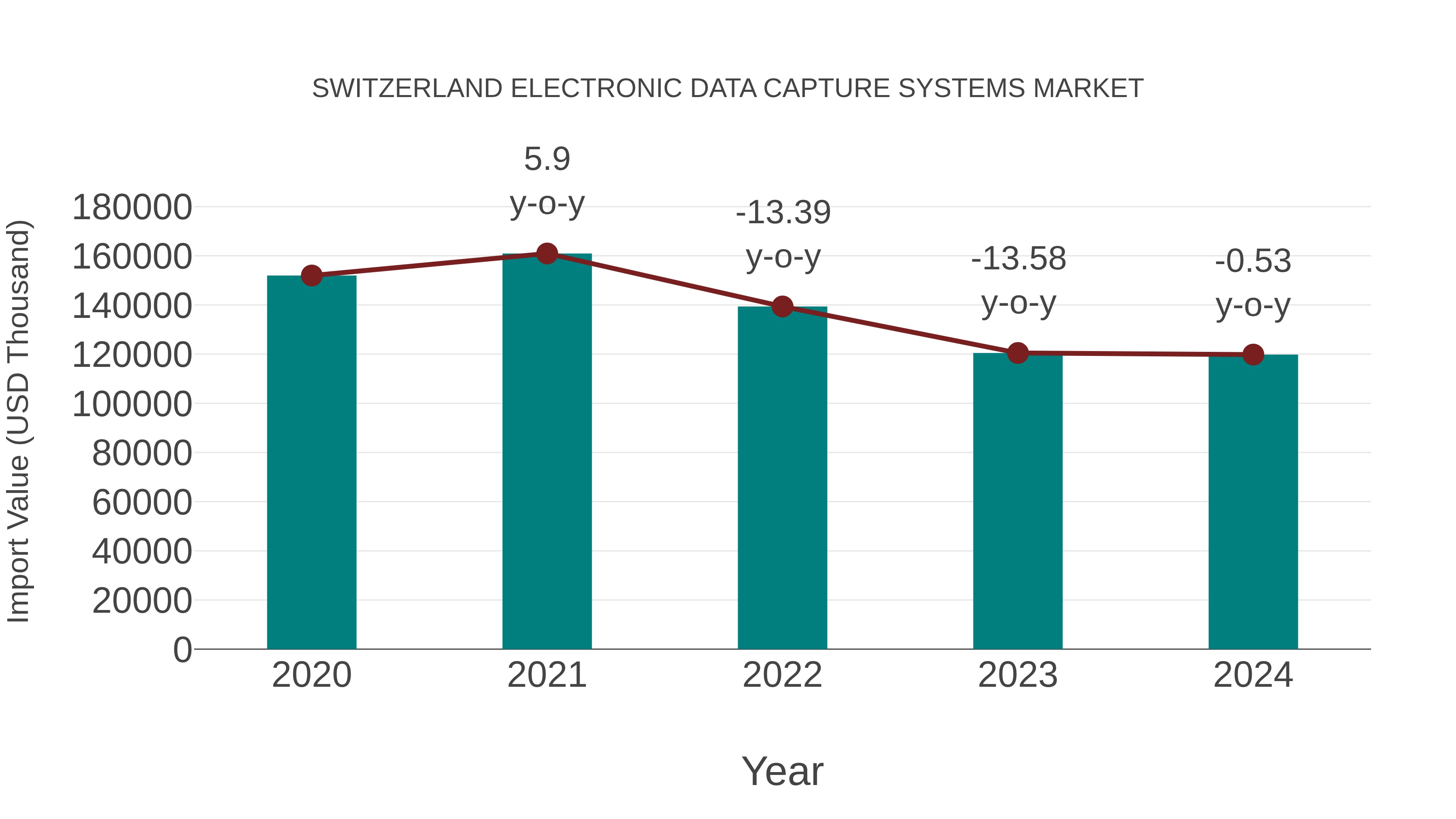 Switzerland Electronic Data Capture Systems Market: Import Trend Analysis