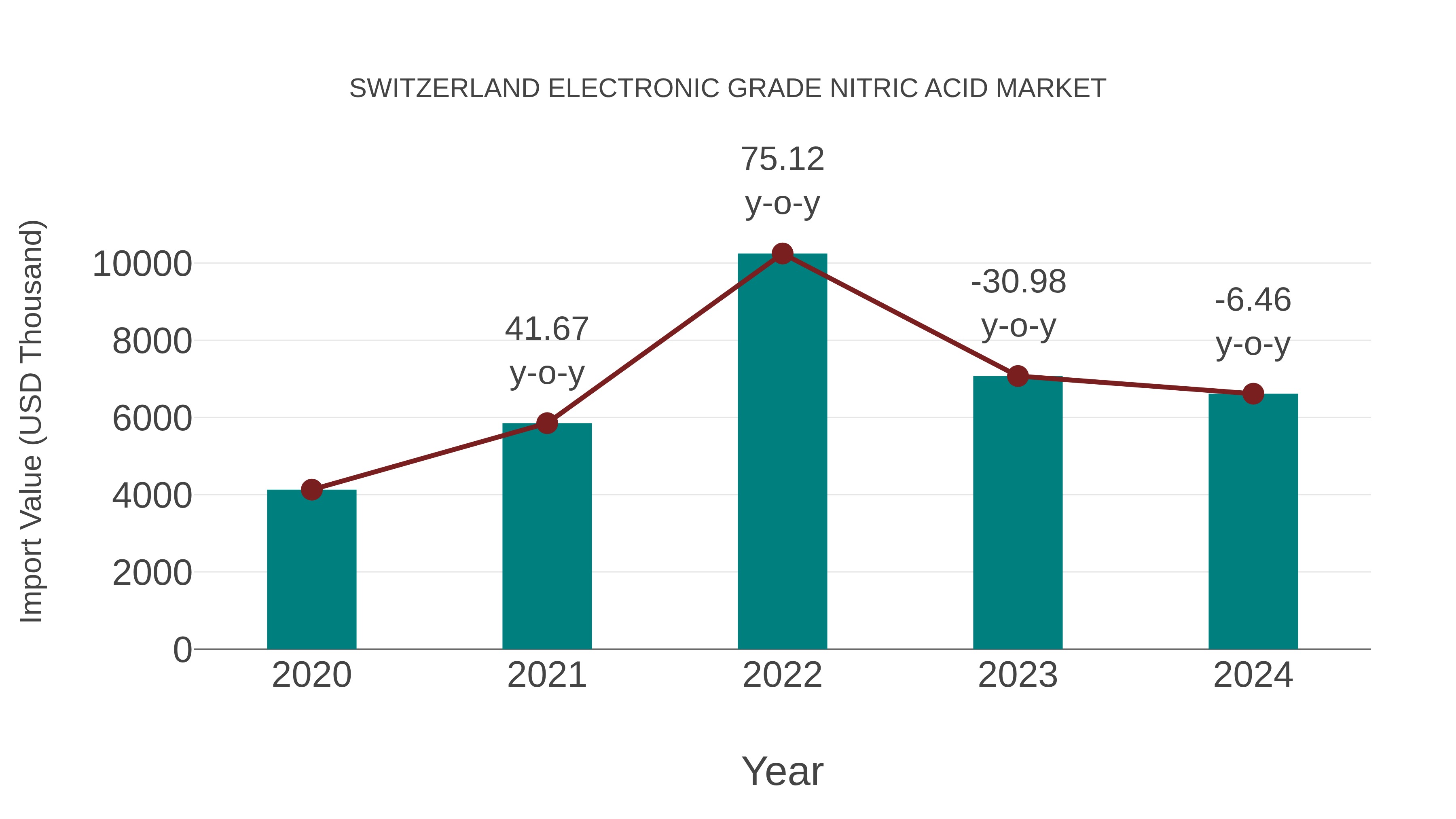  Switzerland Electronic Grade Nitric Acid Market: Import Trend Analysis