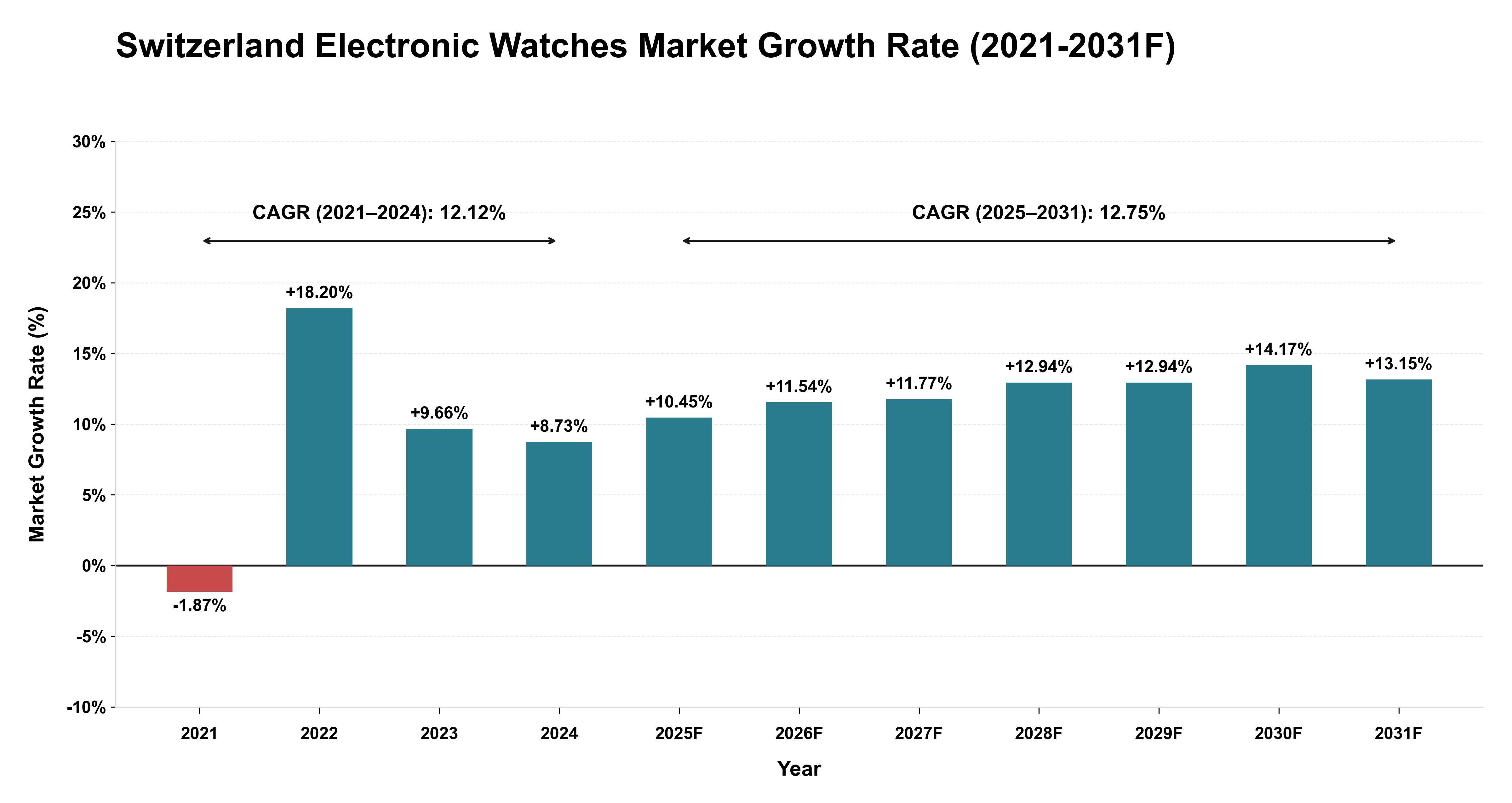 Switzerland Electronic Watches Market Year-wise Growth Rate (2021-2031F)