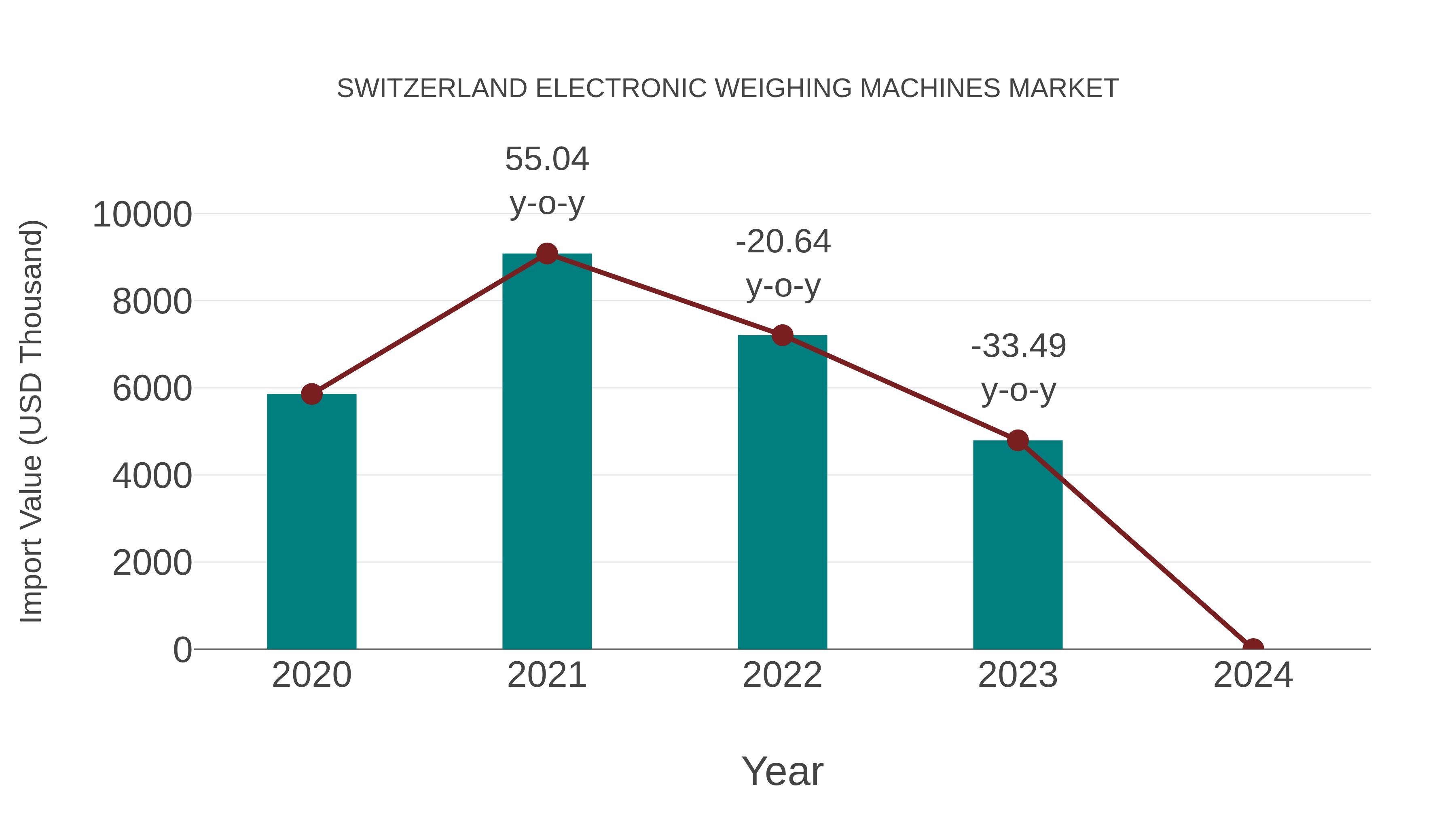  Switzerland Electronic Weighing Machines Market: Import Trend Analysis